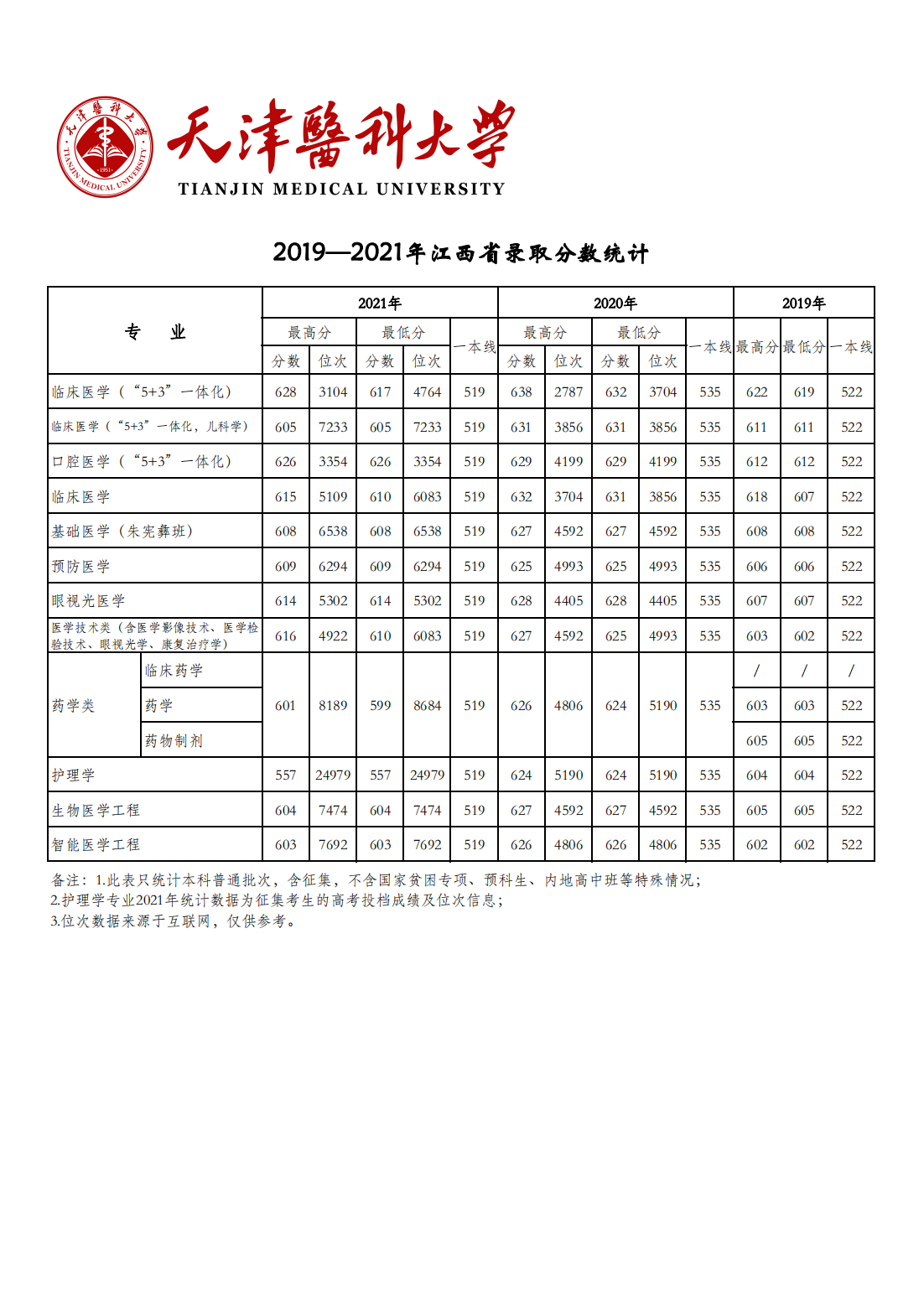 天津医科大学2019-2021年各省市各专业录取分数