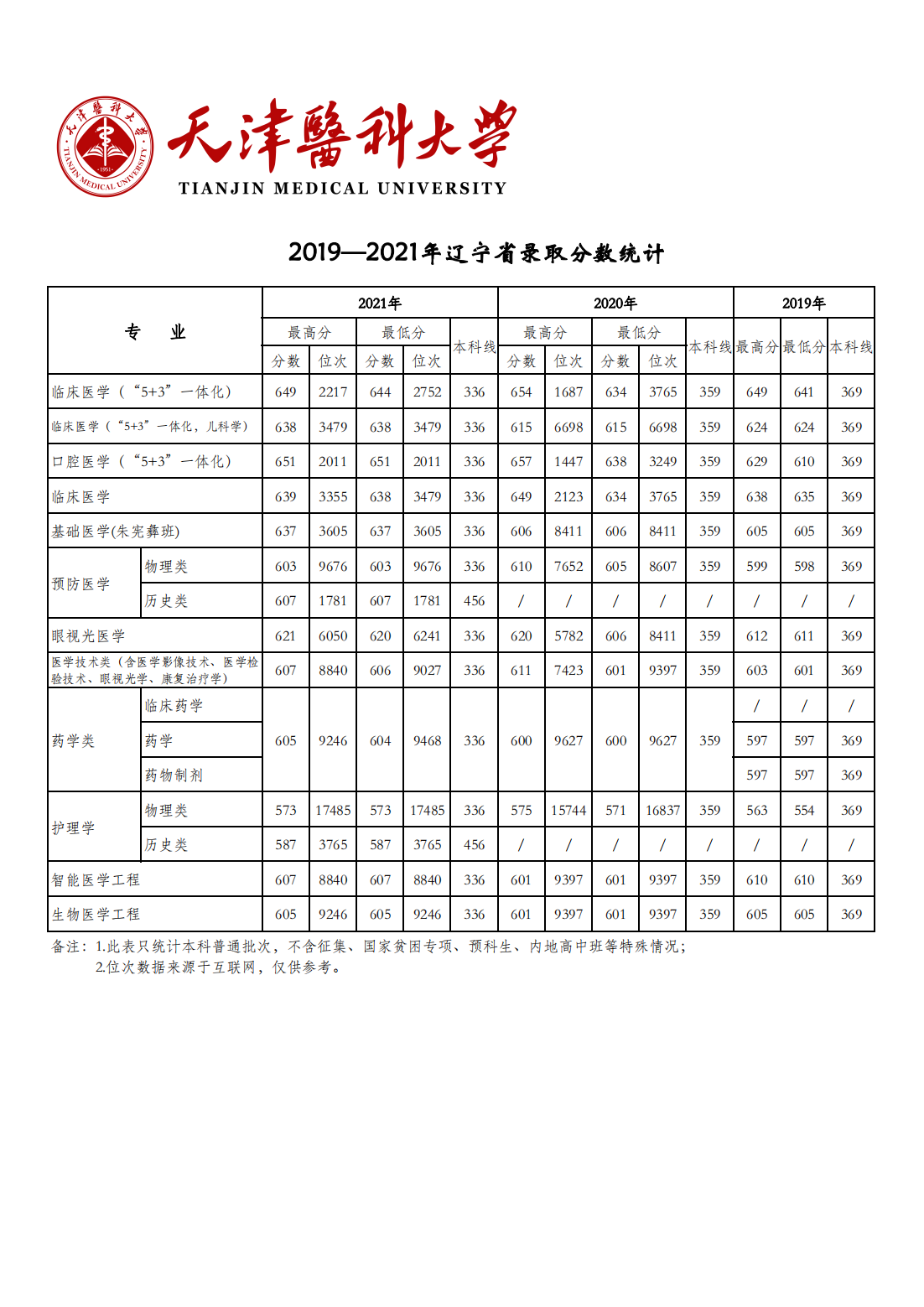 天津医科大学2019-2021年各省市各专业录取分数