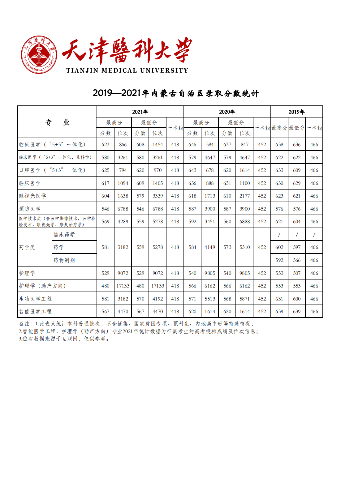 天津医科大学2019-2021年各省市各专业录取分数