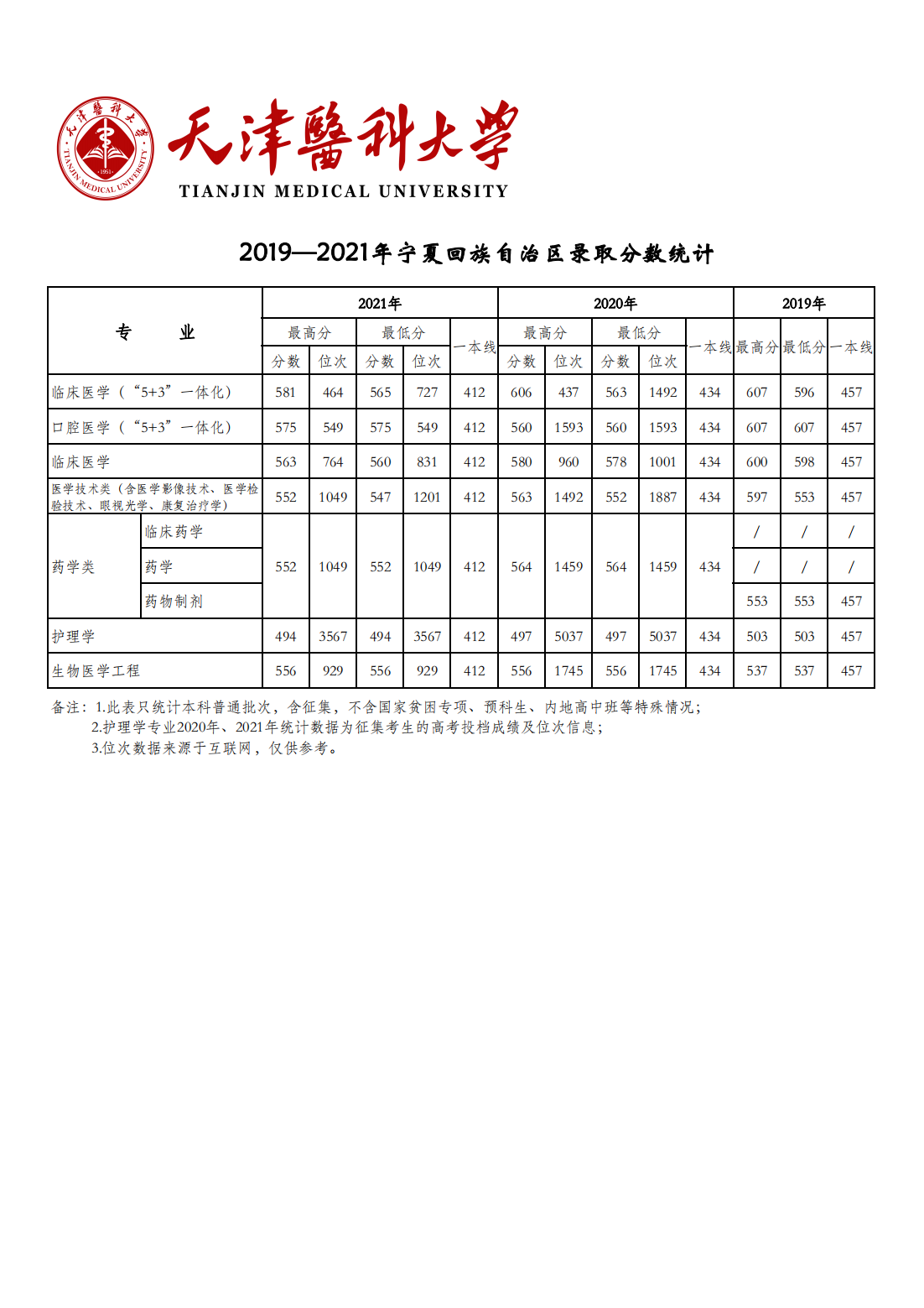 天津医科大学2019-2021年各省市各专业录取分数