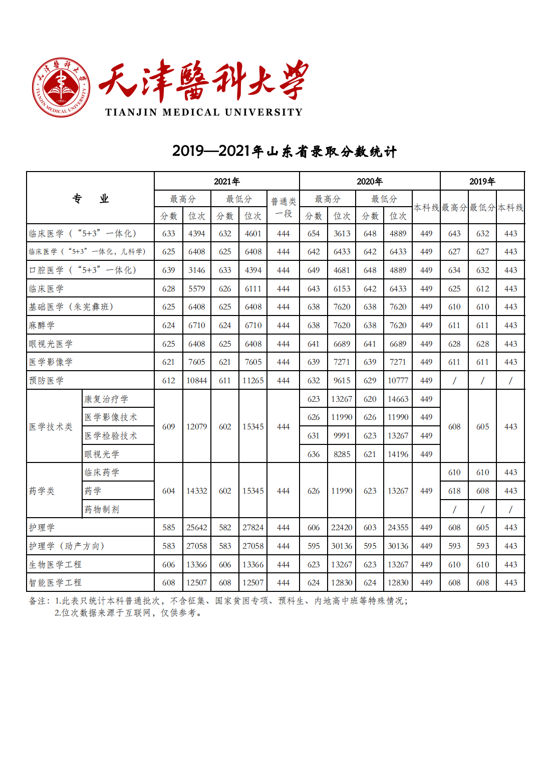 天津医科大学2019-2021年各省市各专业录取分数