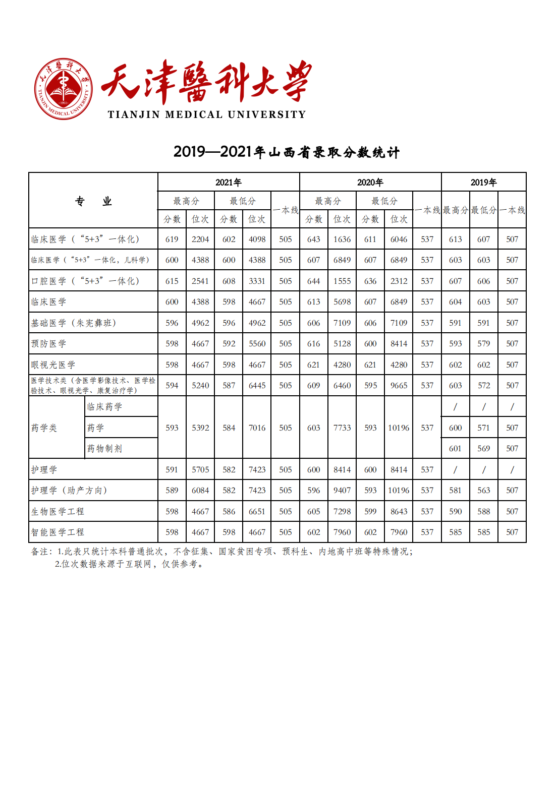 天津医科大学2019-2021年各省市各专业录取分数