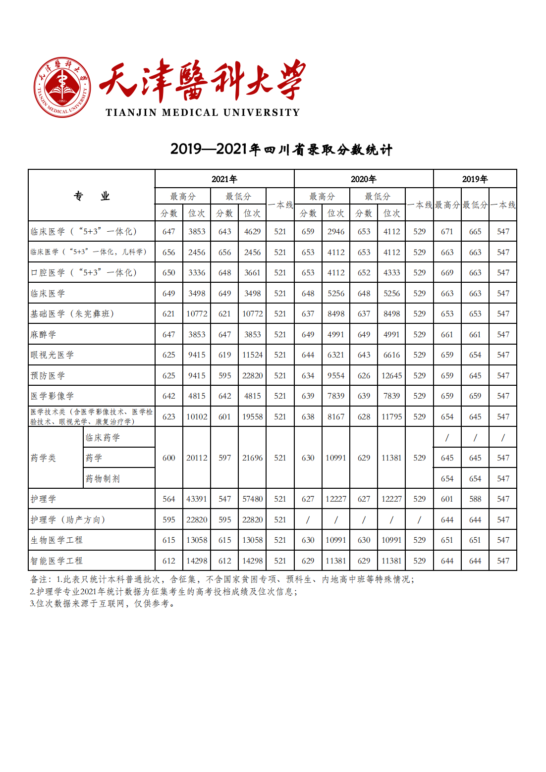 天津医科大学2019-2021年各省市各专业录取分数