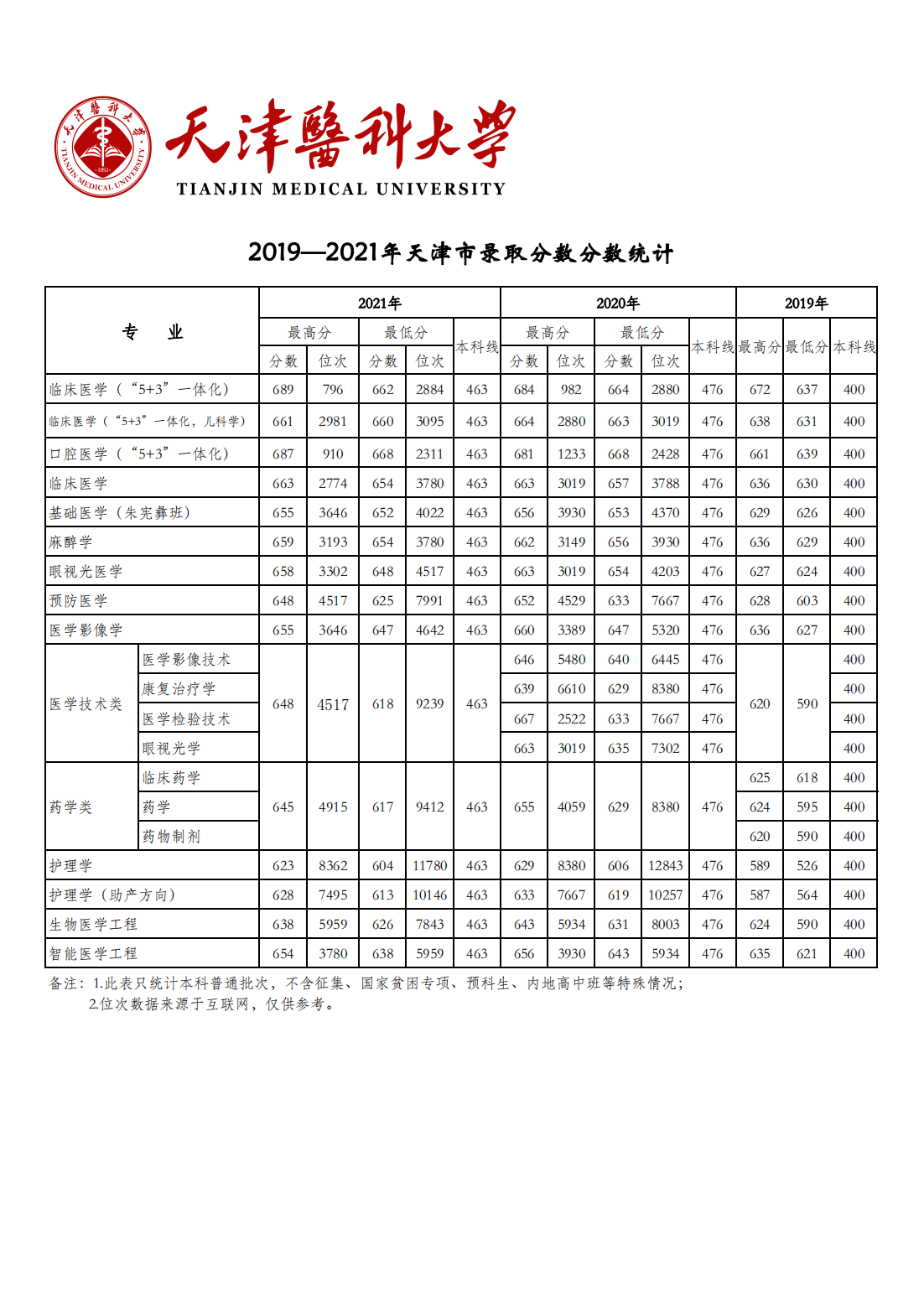 天津医科大学2019-2021年各省市各专业录取分数