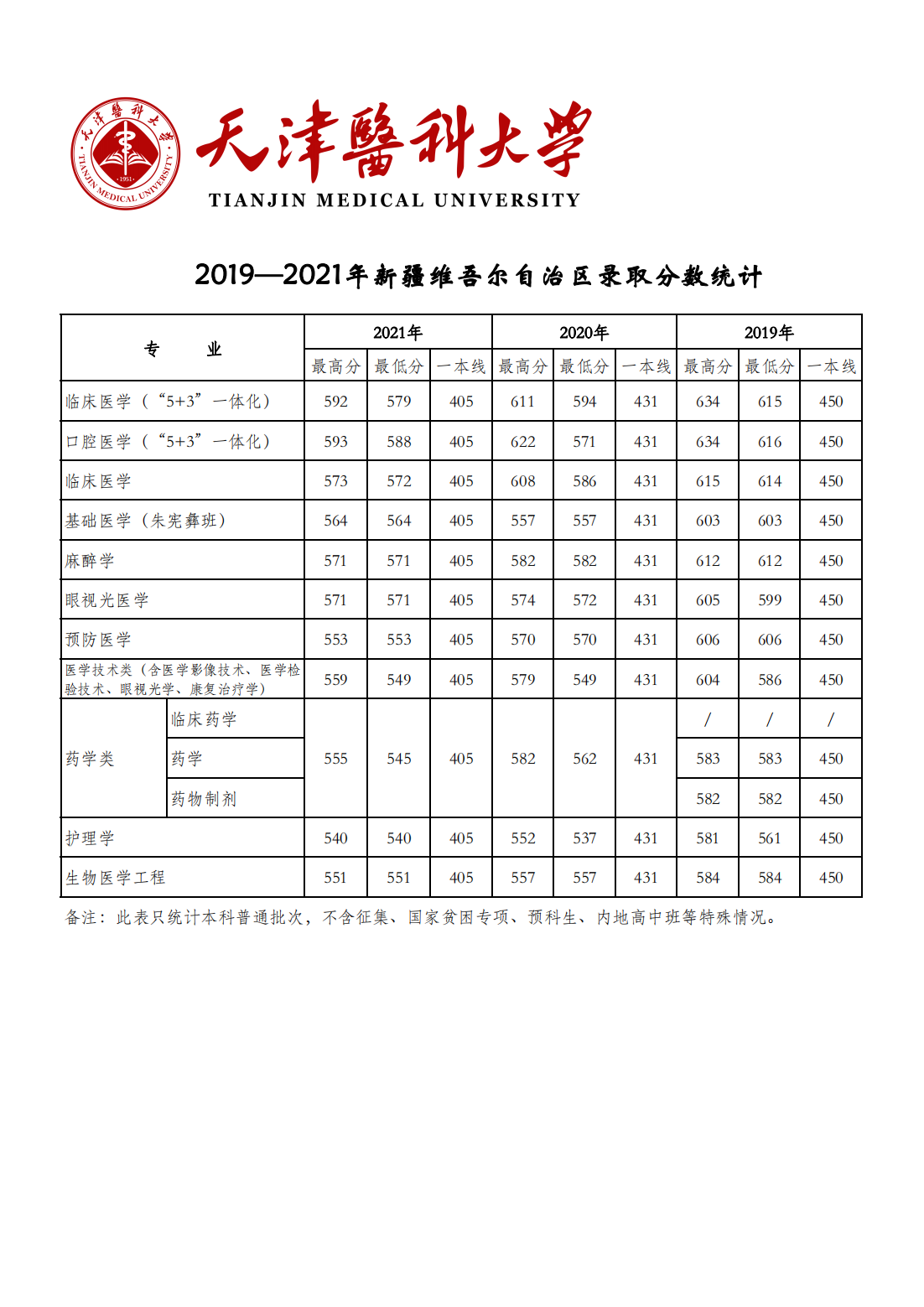 天津医科大学2019-2021年各省市各专业录取分数