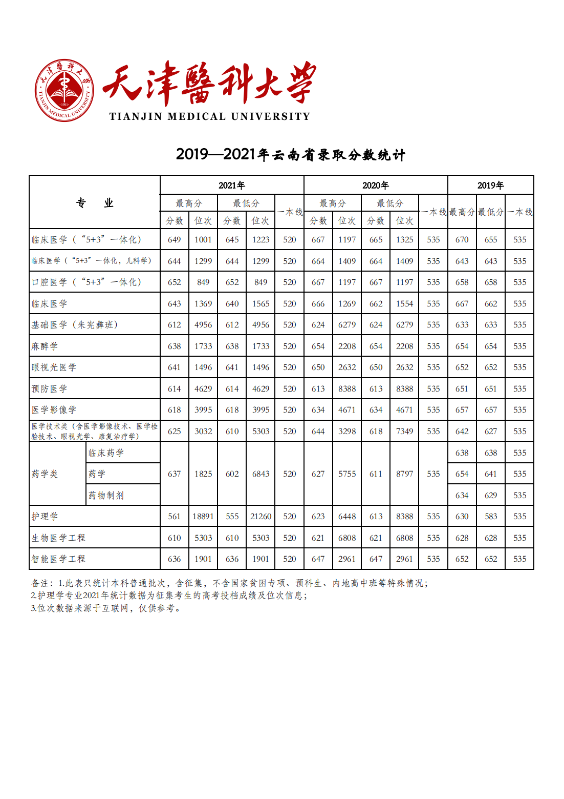 天津医科大学2019-2021年各省市各专业录取分数