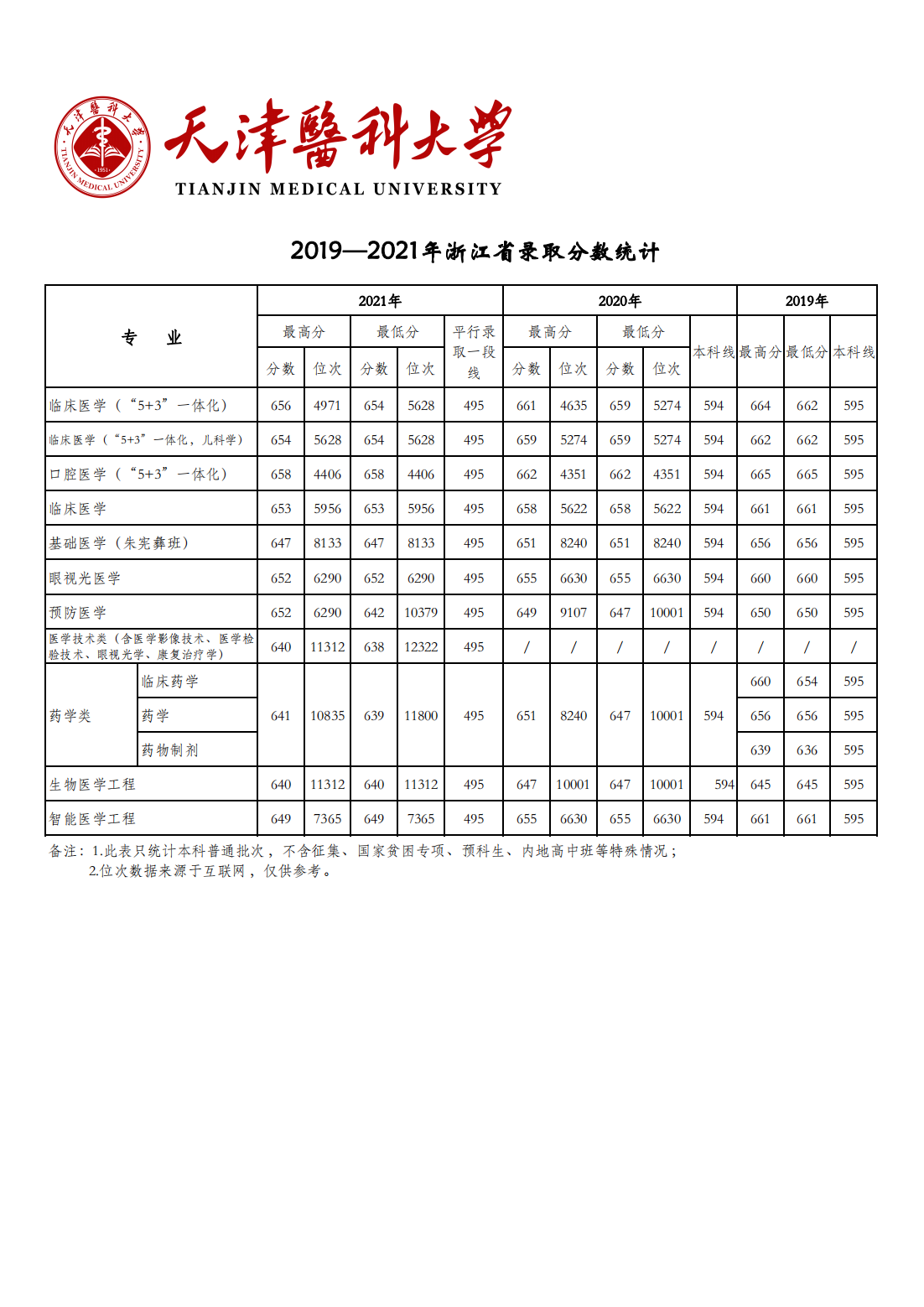 天津医科大学2019-2021年各省市各专业录取分数