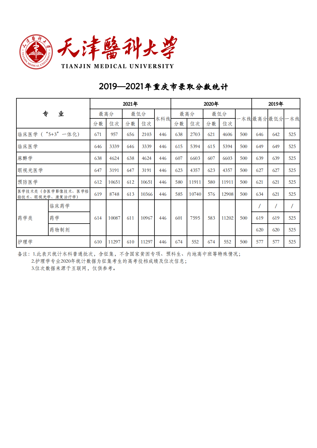 天津医科大学2019-2021年各省市各专业录取分数