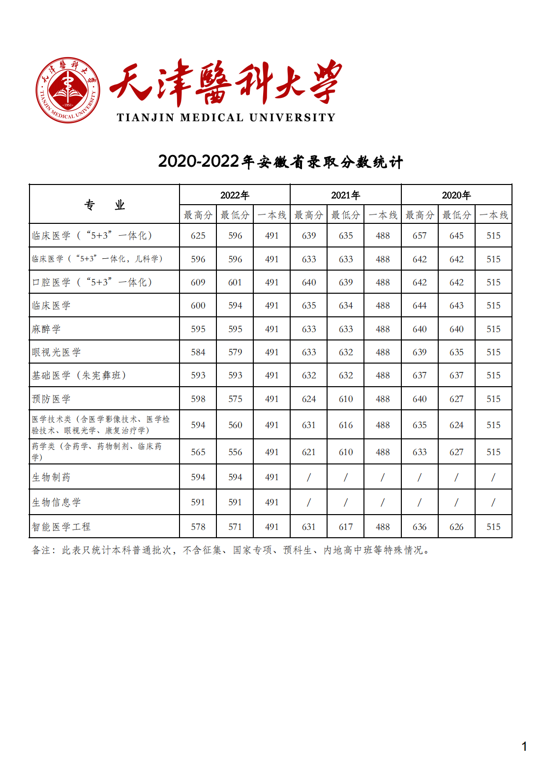 天津医科大学2020-2022年各省市各专业录取分数