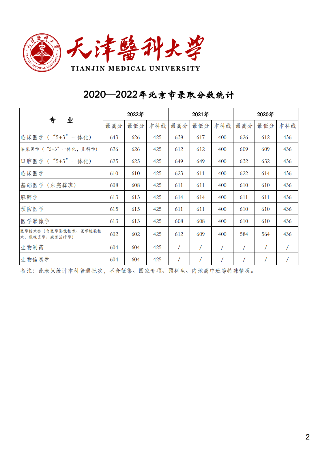 天津医科大学2020-2022年各省市各专业录取分数