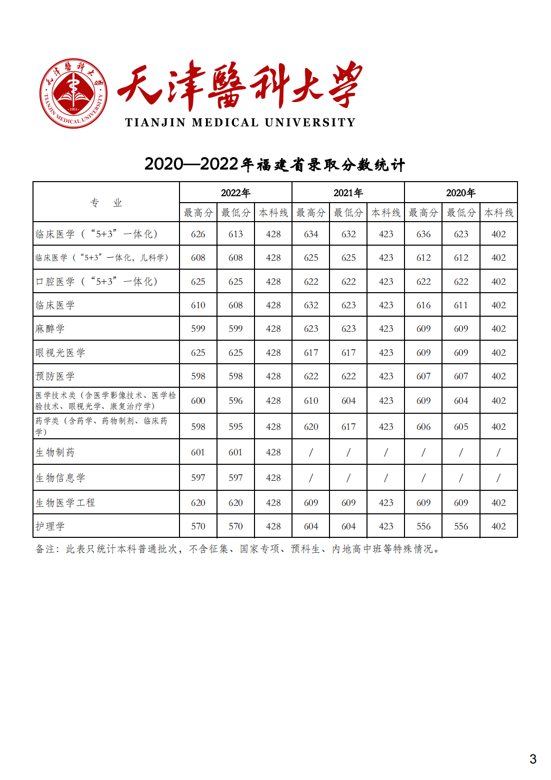 天津医科大学2020-2022年各省市各专业录取分数