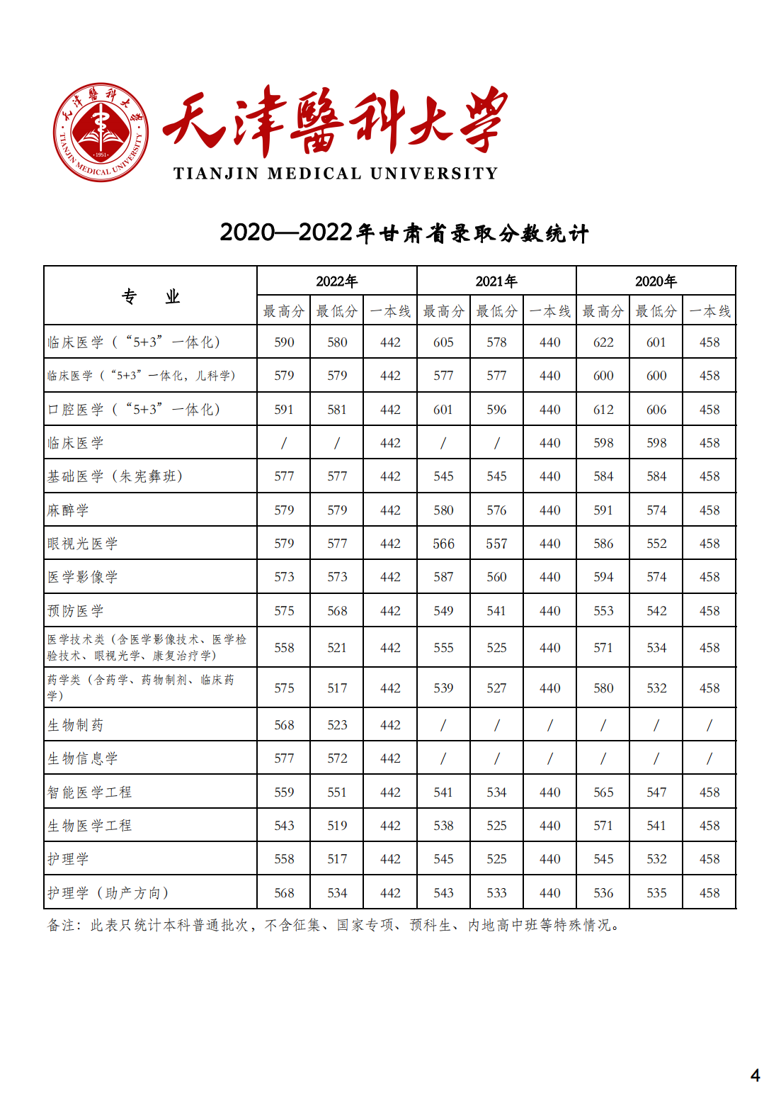 天津医科大学2020-2022年各省市各专业录取分数