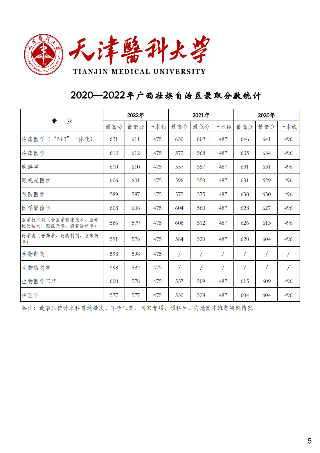 天津医科大学2020-2022年各省市各专业录取分数