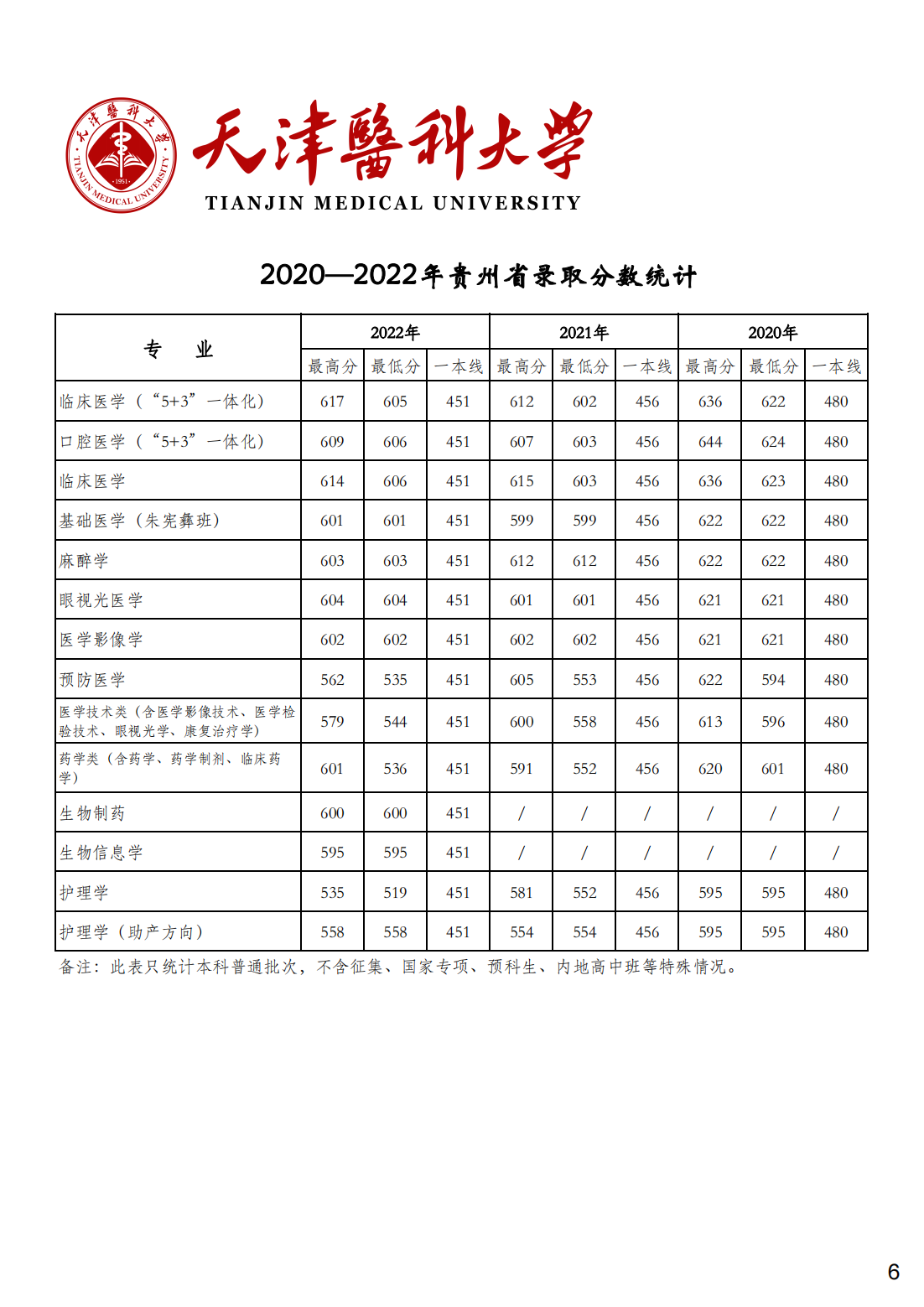 天津医科大学2020-2022年各省市各专业录取分数