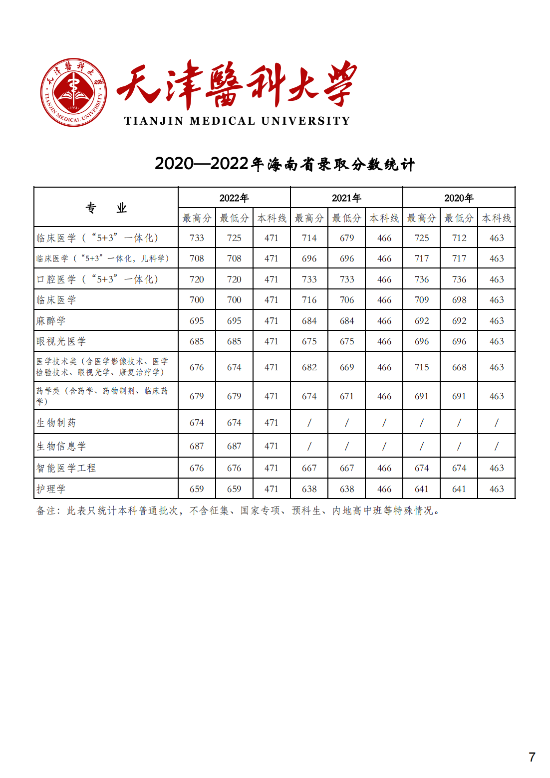 天津医科大学2020-2022年各省市各专业录取分数