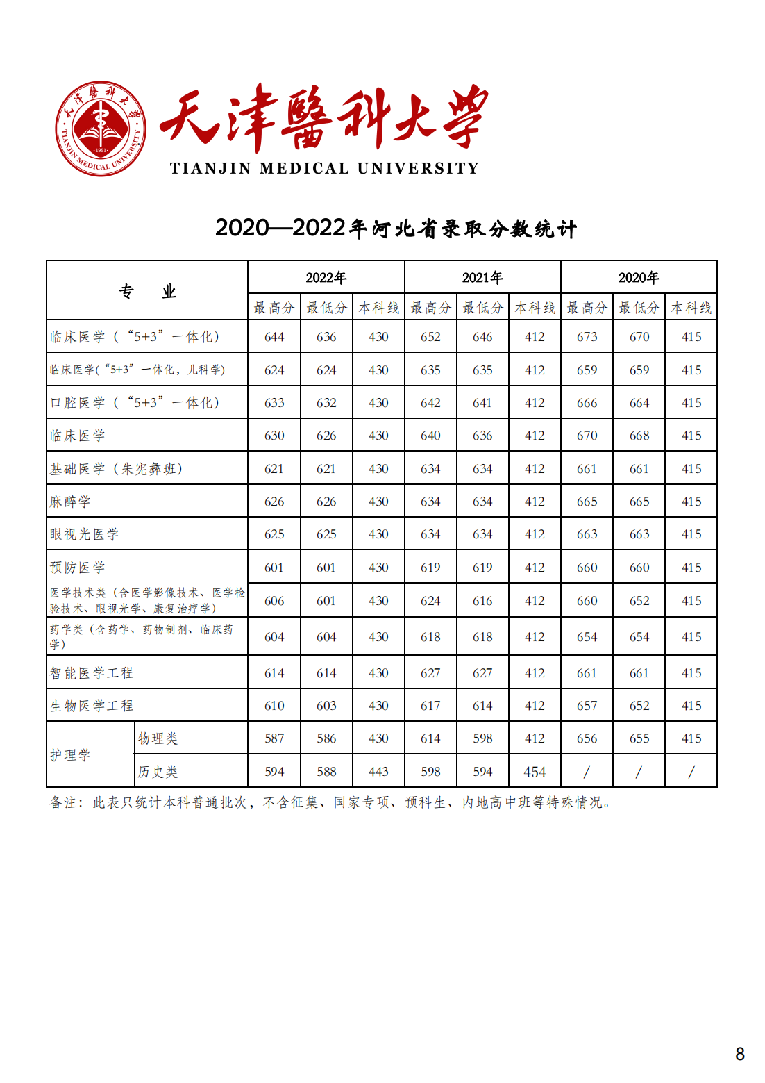 天津医科大学2020-2022年各省市各专业录取分数