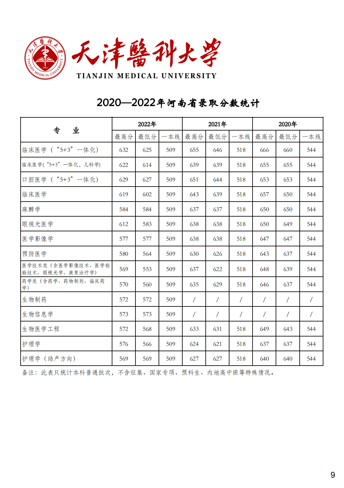 天津医科大学2020-2022年各省市各专业录取分数