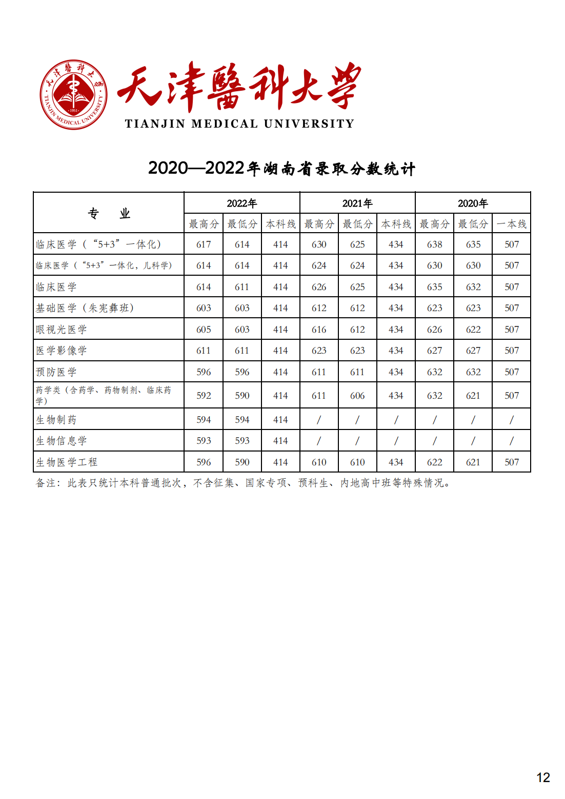 天津医科大学2020-2022年各省市各专业录取分数