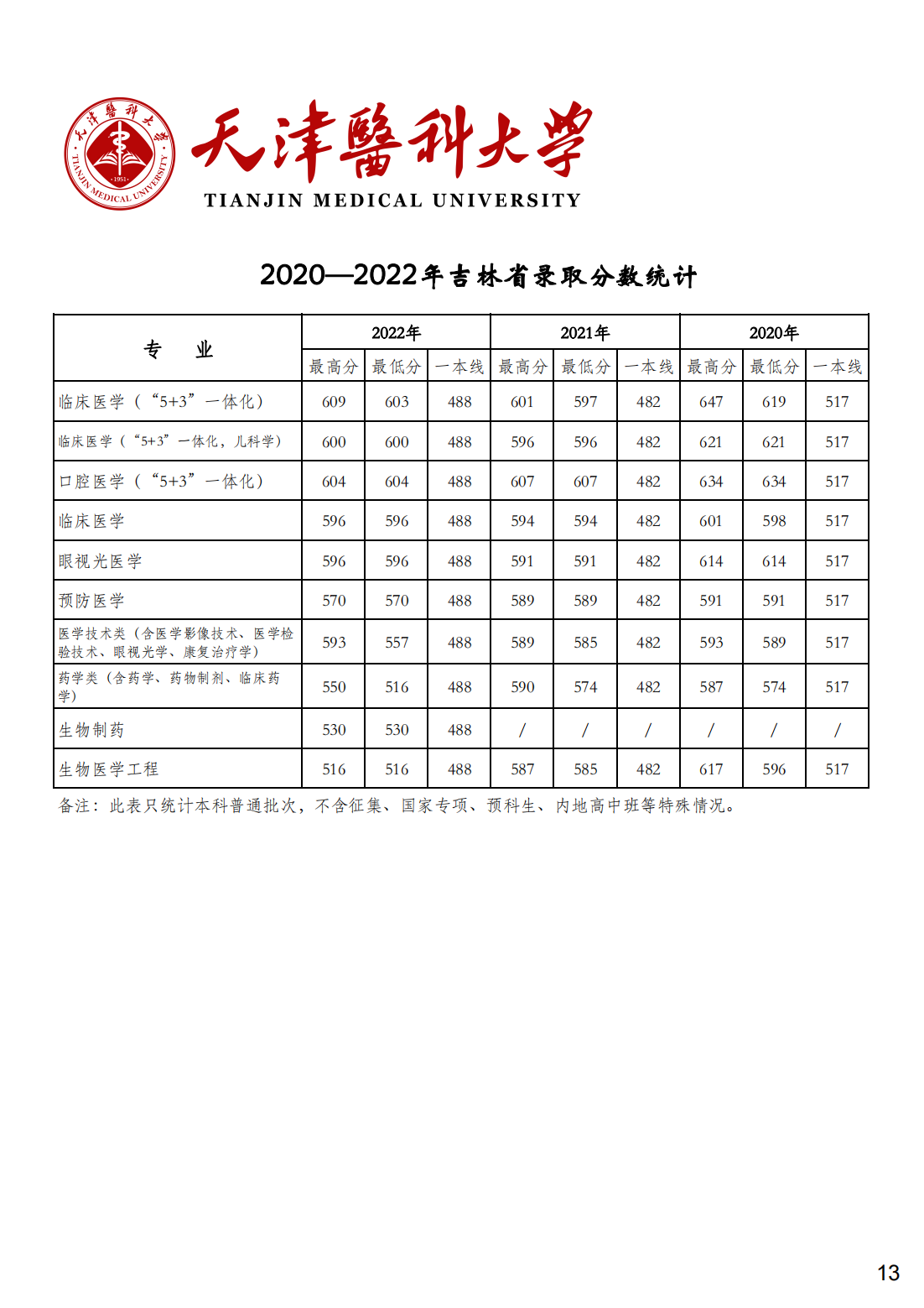 天津医科大学2020-2022年各省市各专业录取分数