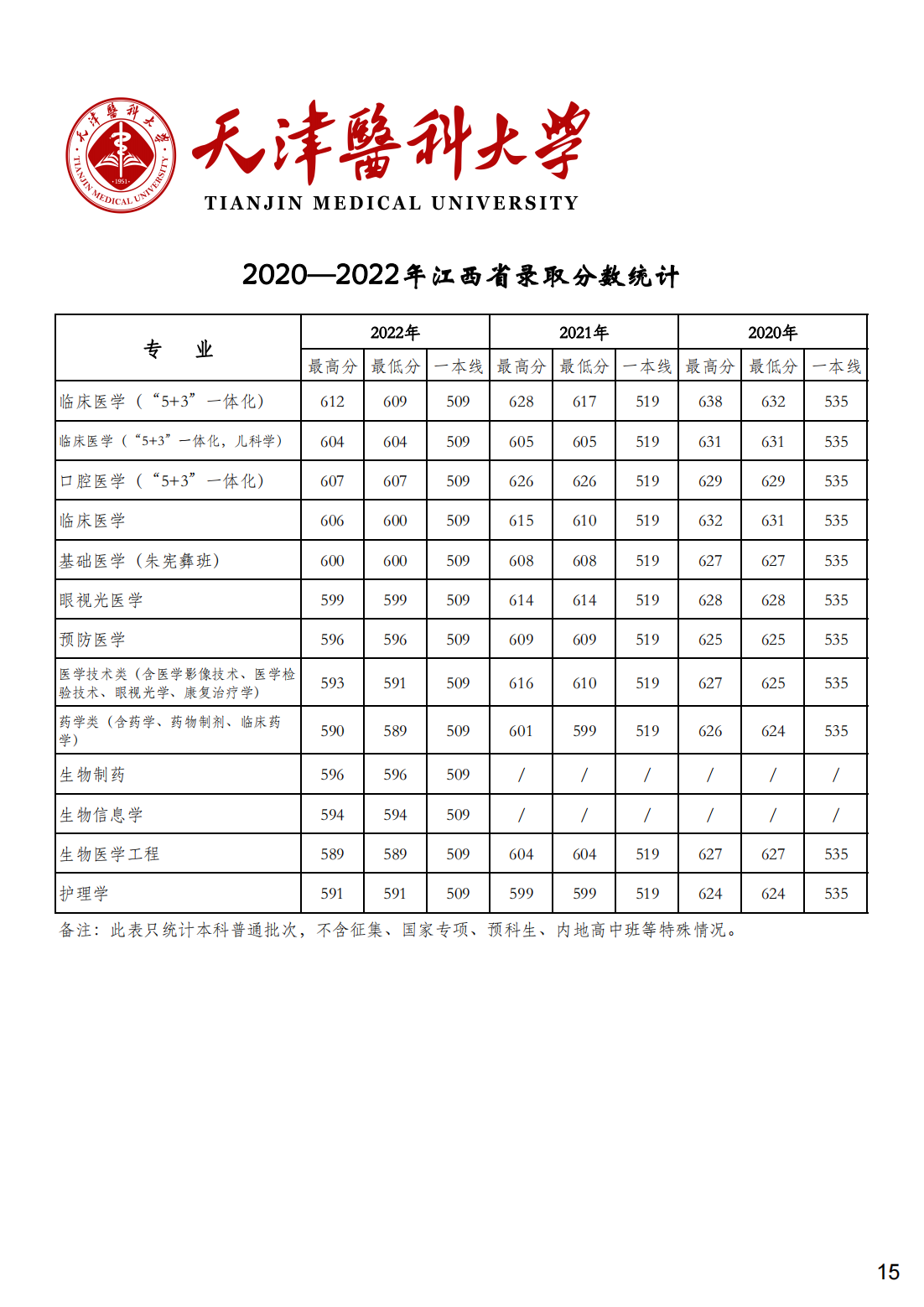 天津医科大学2020-2022年各省市各专业录取分数