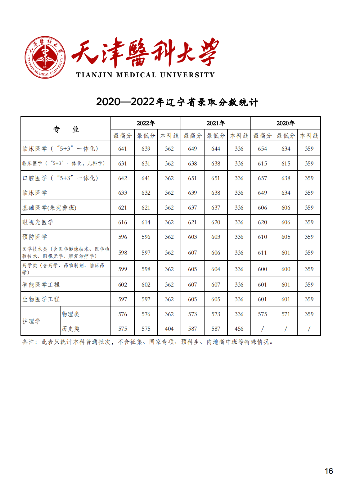 天津医科大学2020-2022年各省市各专业录取分数