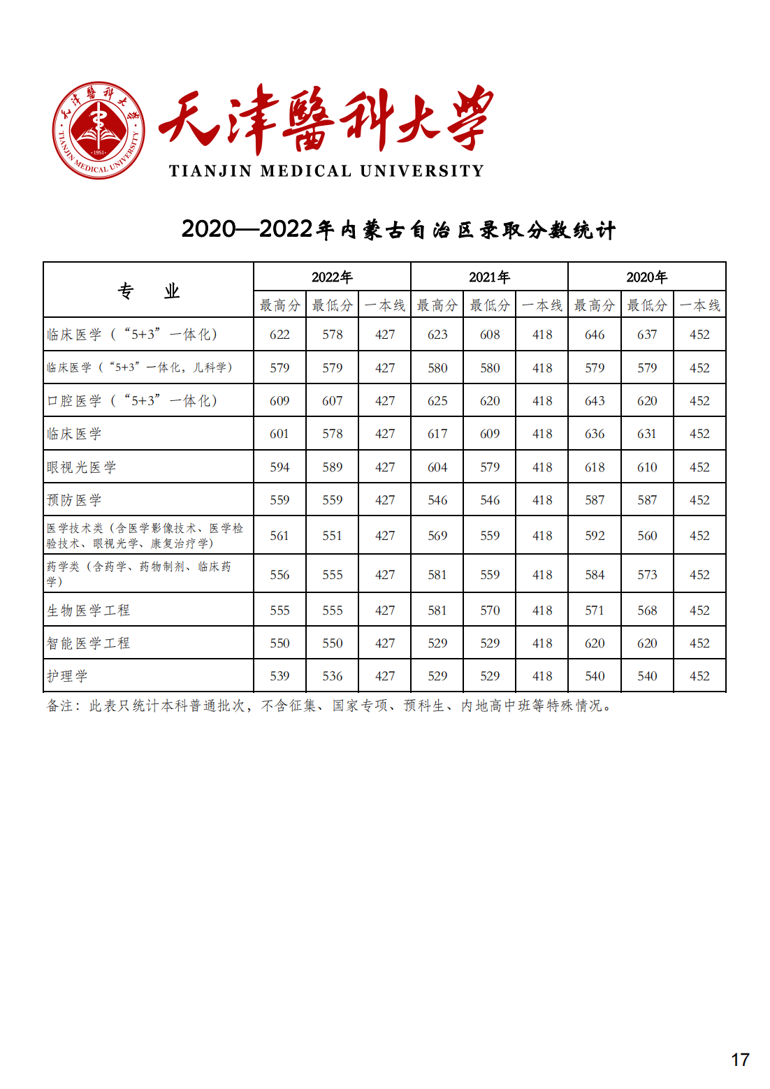 天津医科大学2020-2022年各省市各专业录取分数