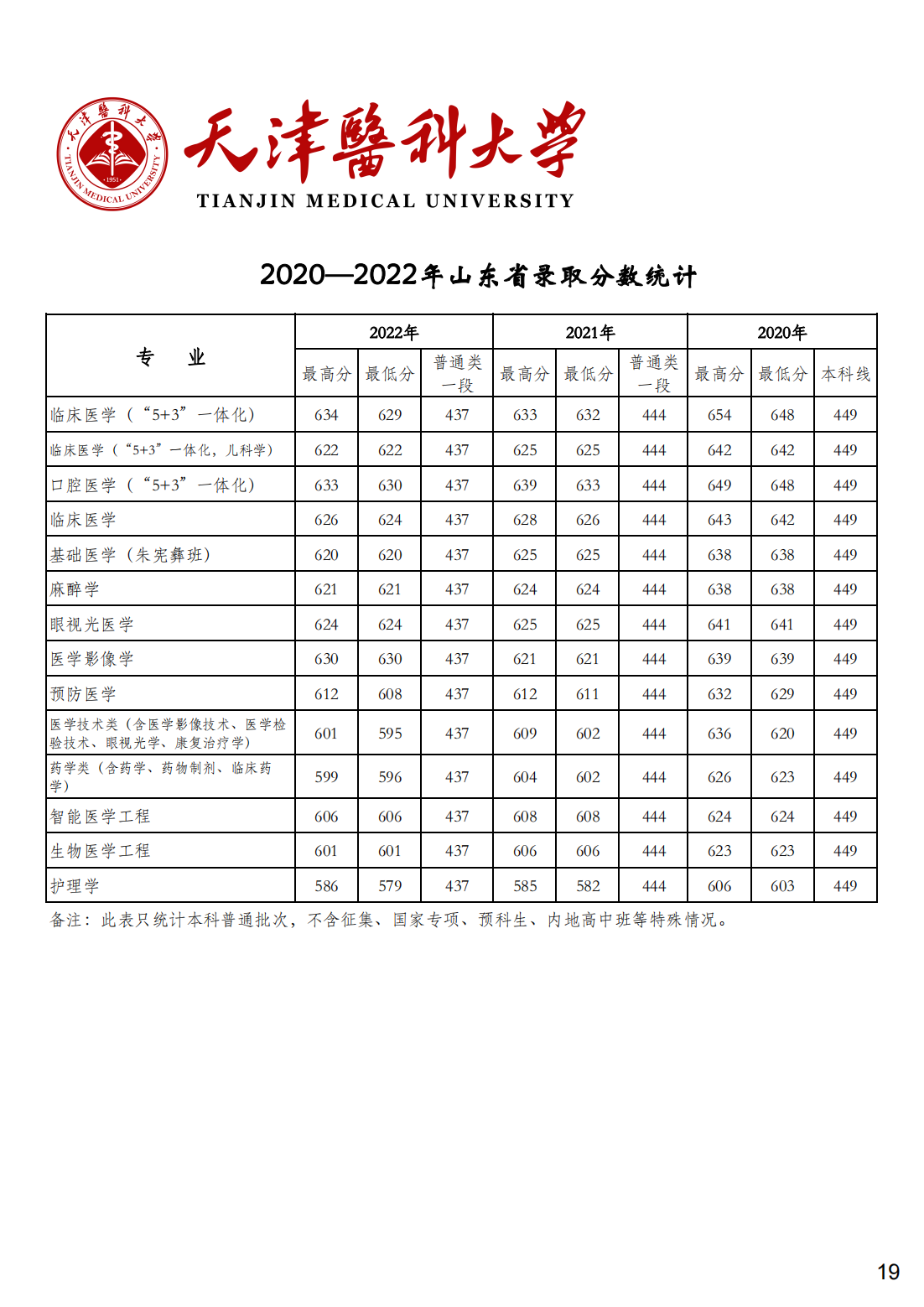 天津医科大学2020-2022年各省市各专业录取分数