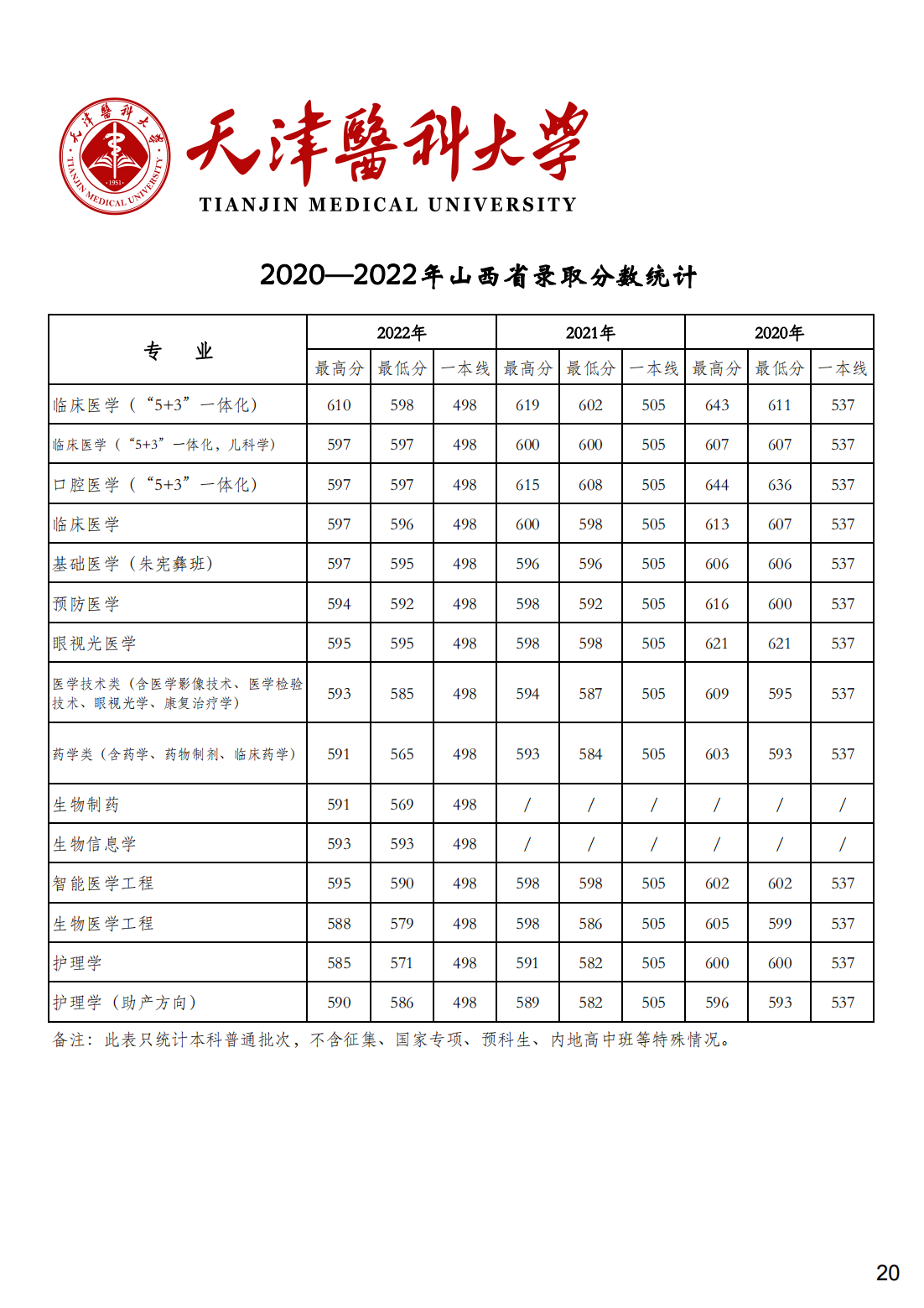 天津医科大学2020-2022年各省市各专业录取分数