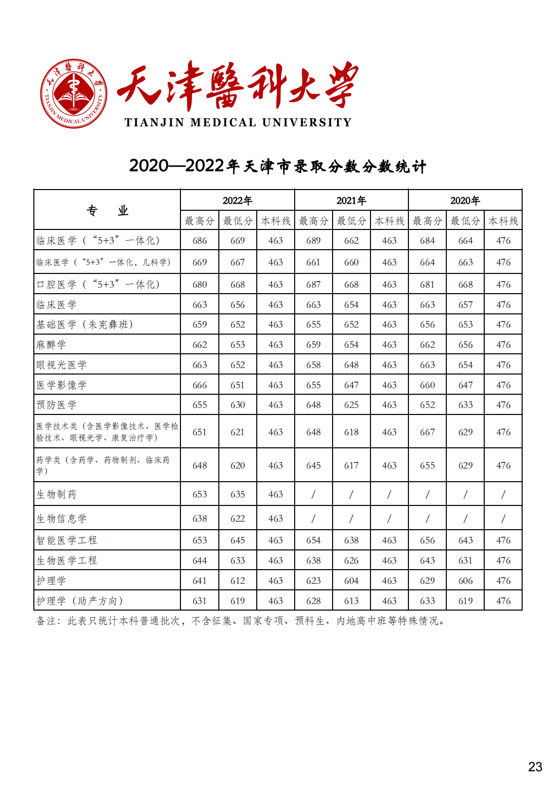 天津医科大学2020-2022年各省市各专业录取分数