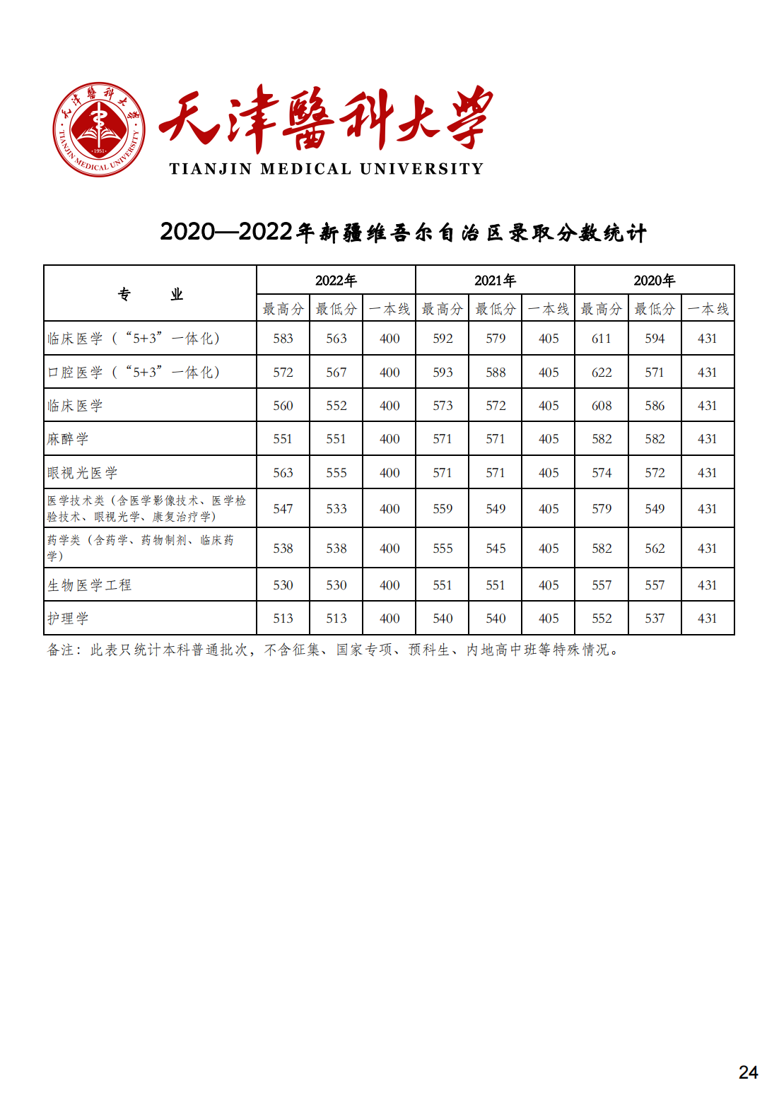 天津医科大学2020-2022年各省市各专业录取分数