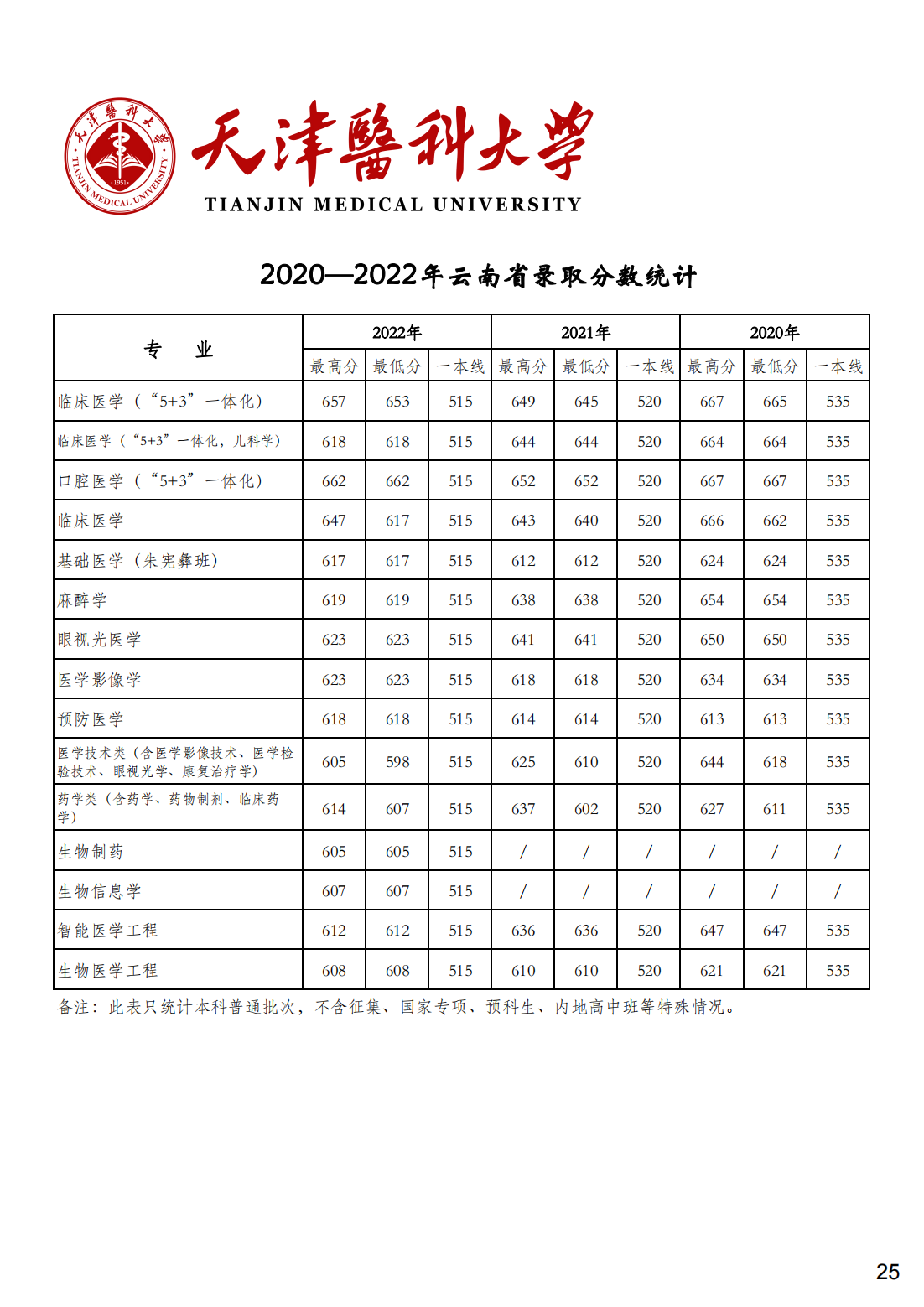 天津医科大学2020-2022年各省市各专业录取分数