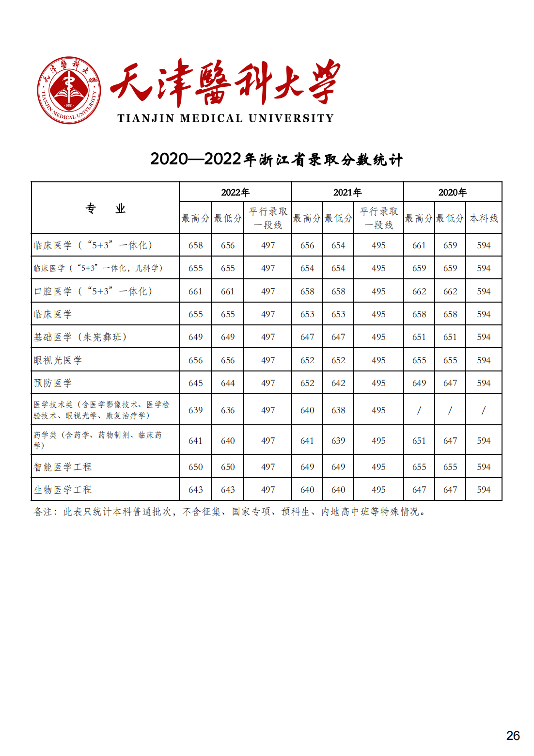 天津医科大学2020-2022年各省市各专业录取分数