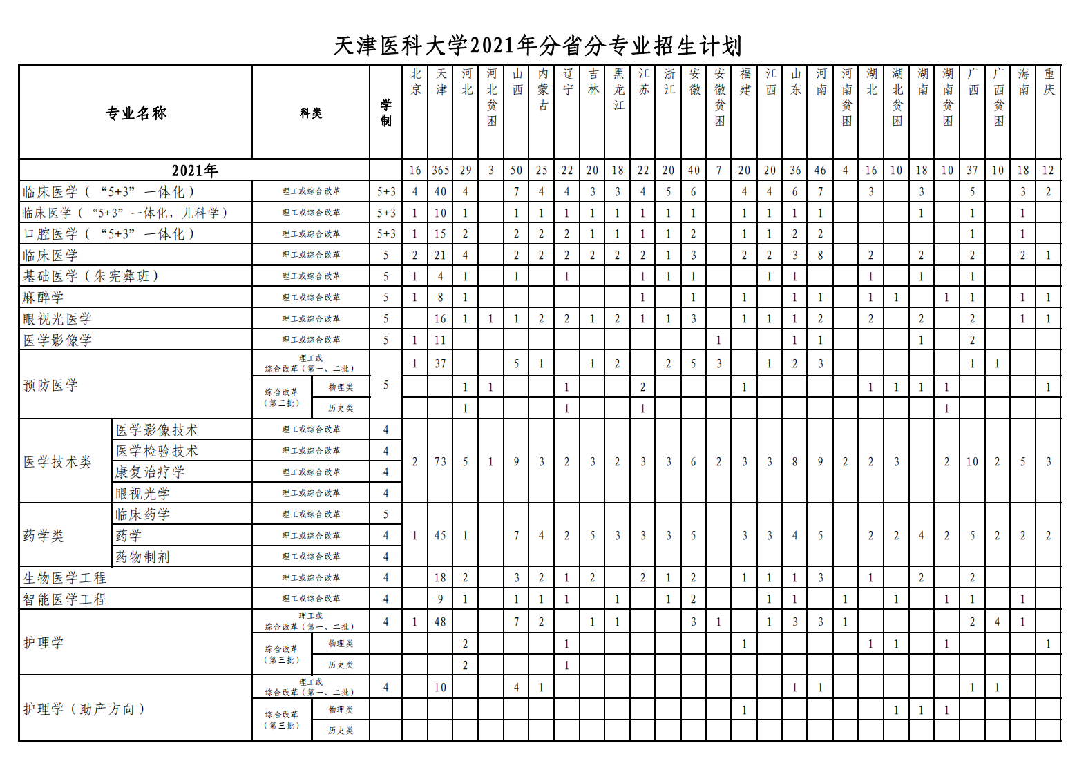 天津医科大学2021年分省分专业计划