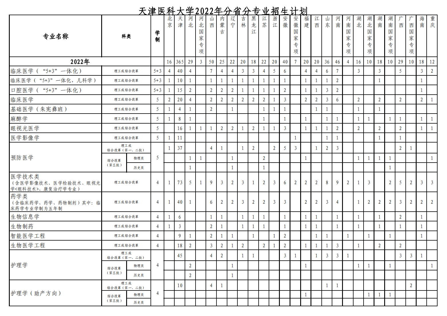 天津医科大学2022年分省分专业计划