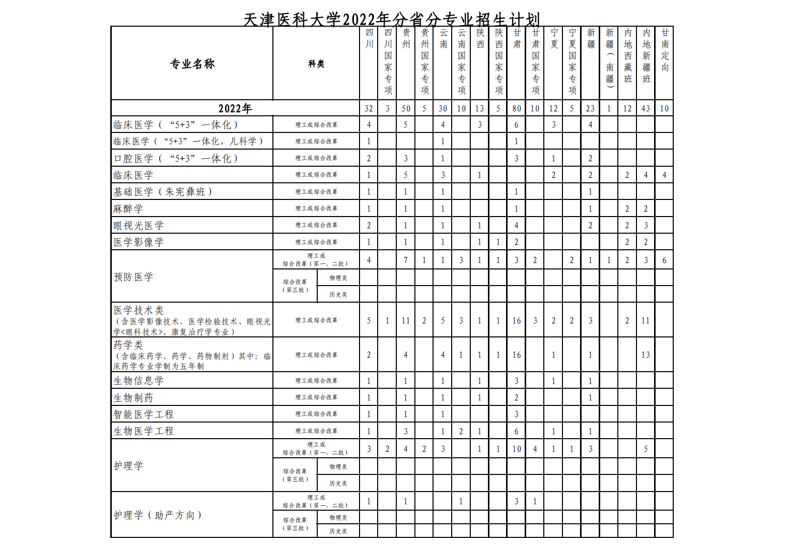 天津医科大学2022年分省分专业计划