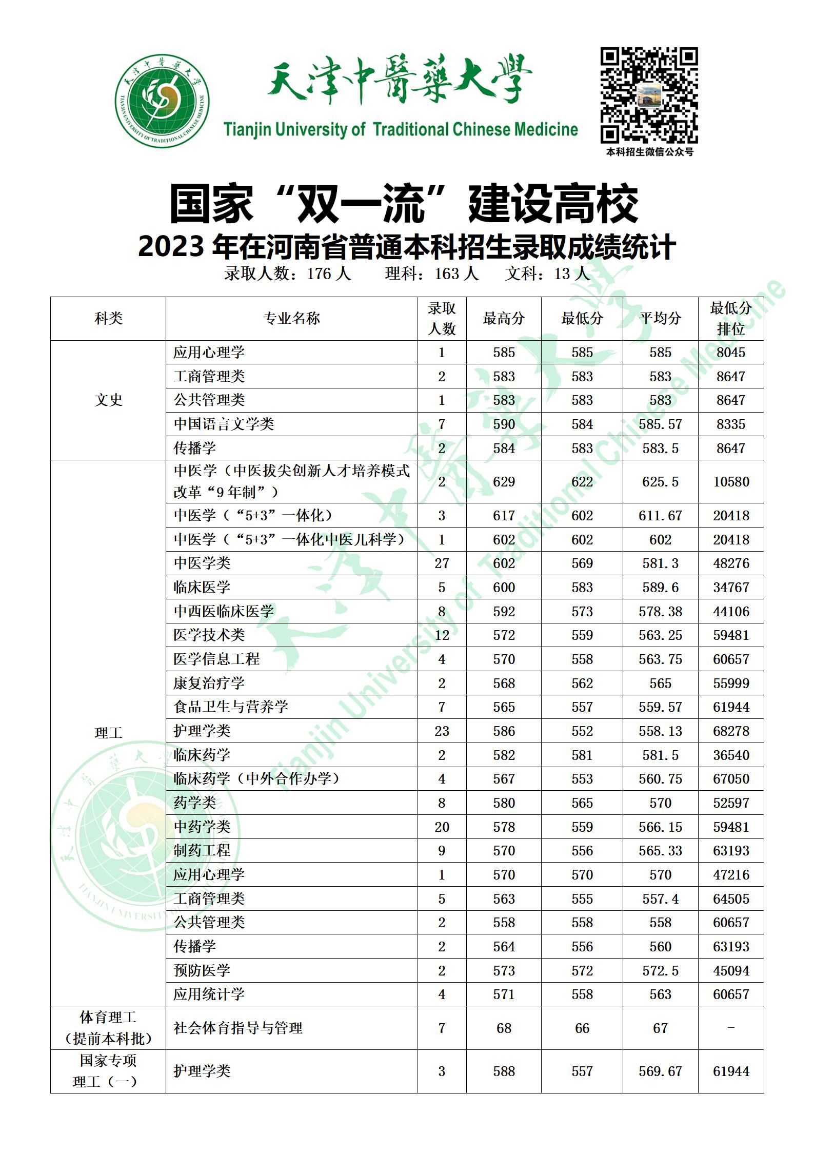 天津中医药大学－2023年在河南普通本科招生录取成绩统计