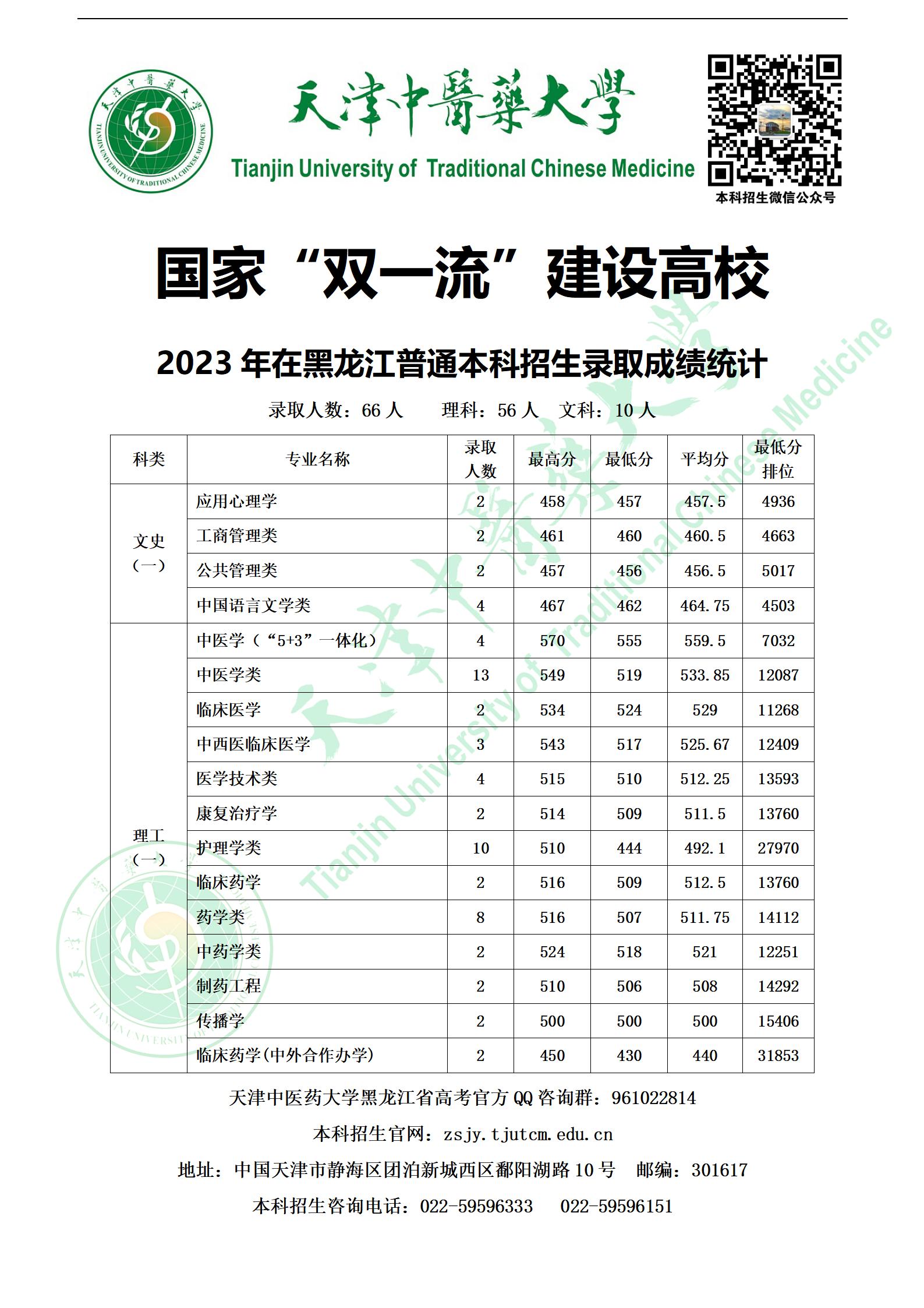 天津中医药大学－2023年在黑龙江普通本科招生录取成绩统计