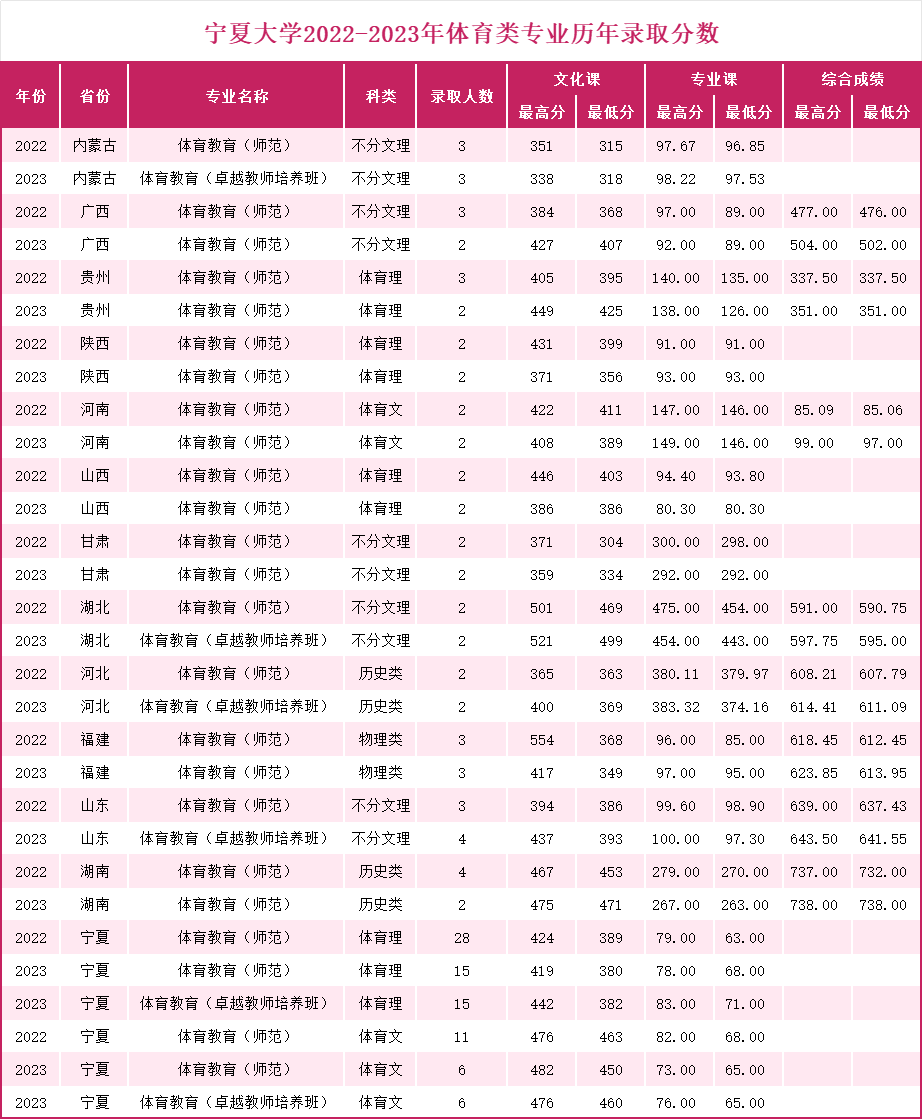 宁夏大学2022-2023年体育类专业历年录取分数