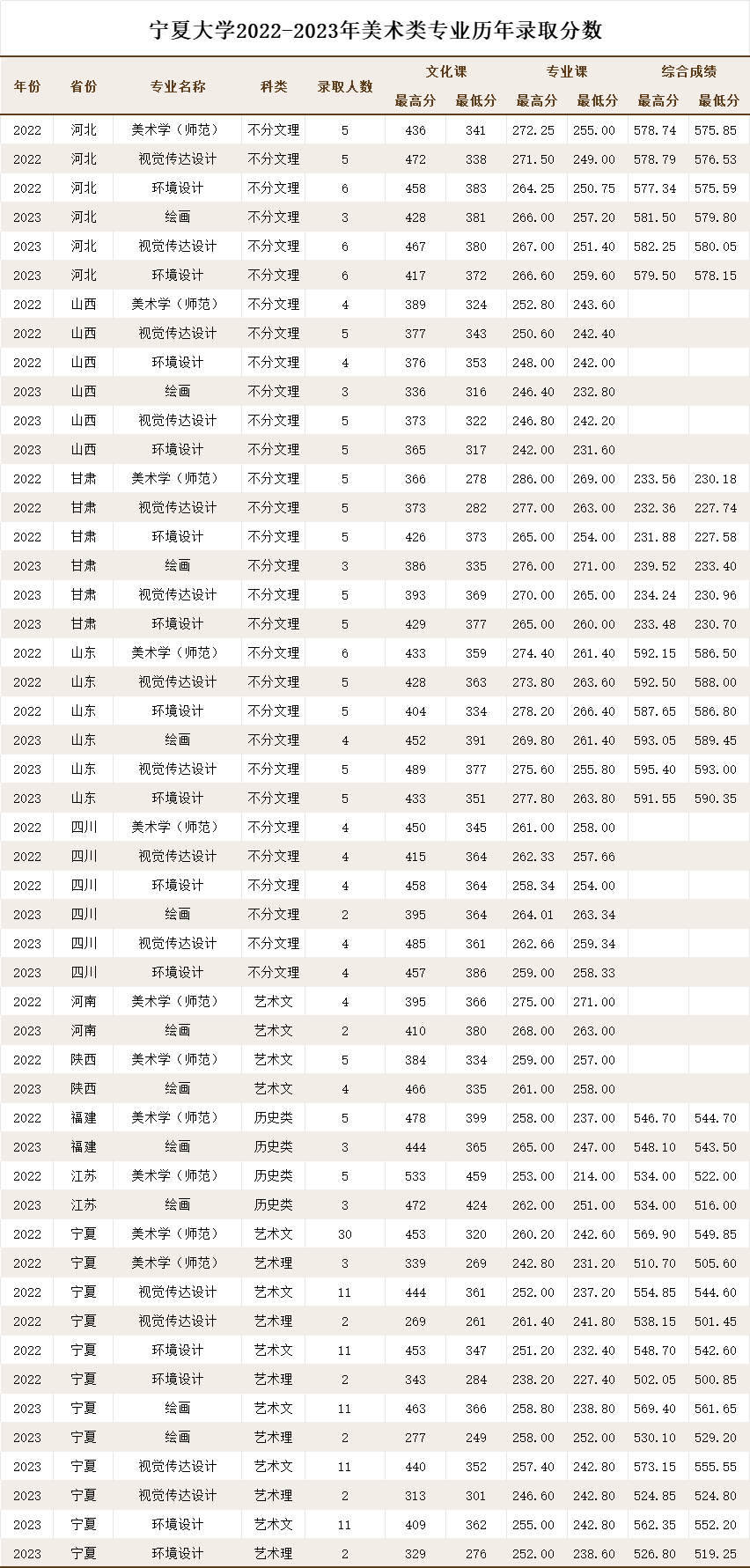 宁夏大学2022-2023年美术类专业历年录取分数