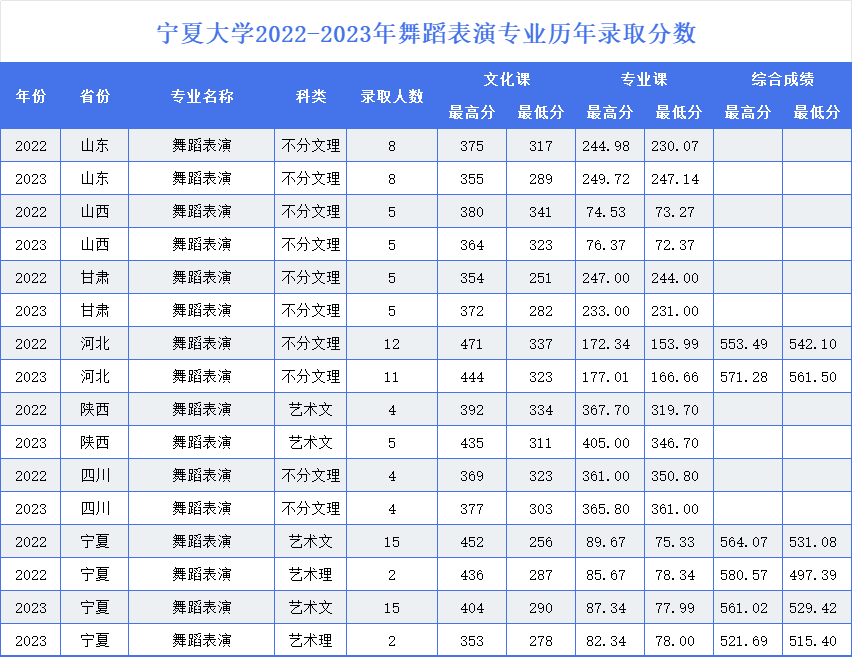 宁夏大学2022-2023年舞蹈表演专业历年录取分数