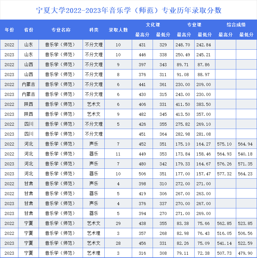 宁夏大学2022-2023年音乐学（师范）专业历年录取分数