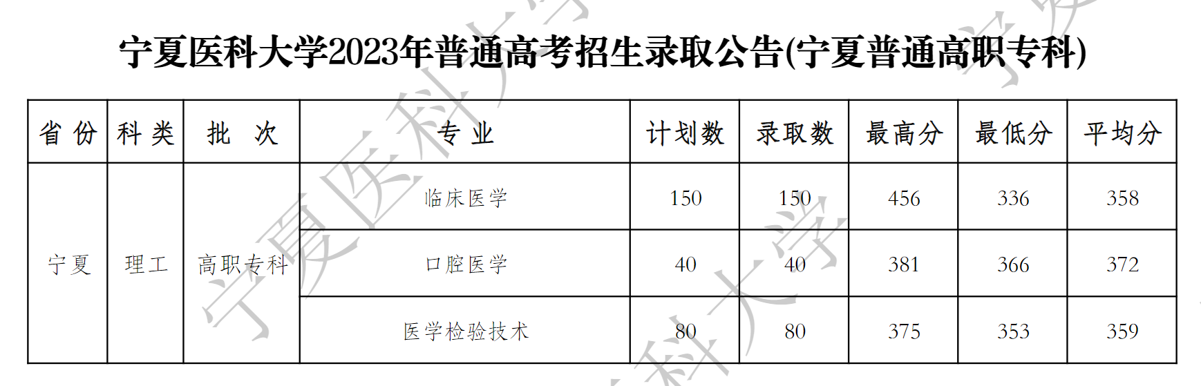 宁夏医科大学2023年普通高考招生录取公告(宁夏普通高职专科)