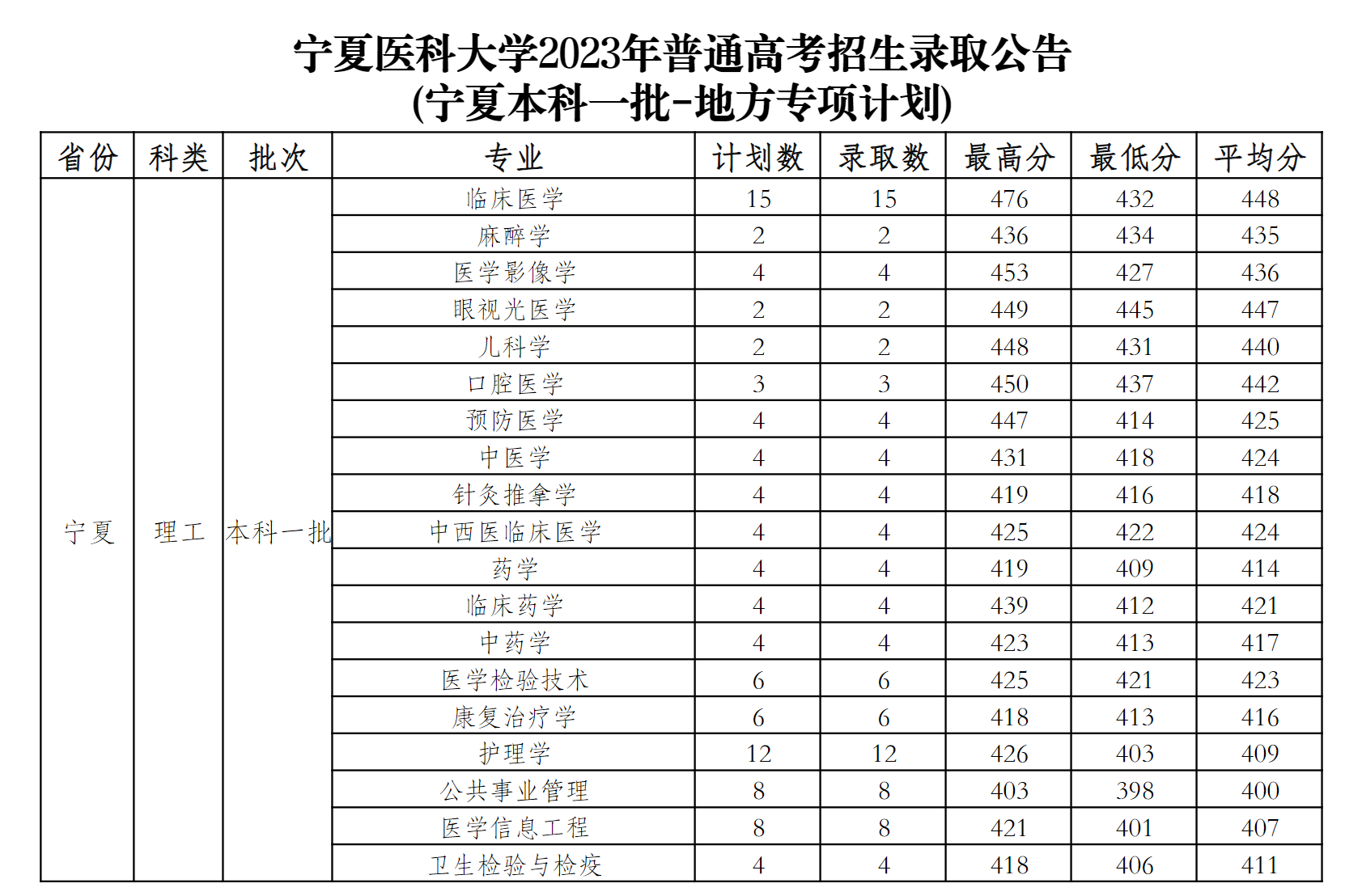 宁夏医科大学2023年普通高考招生录取公告(宁夏普通高职专科)