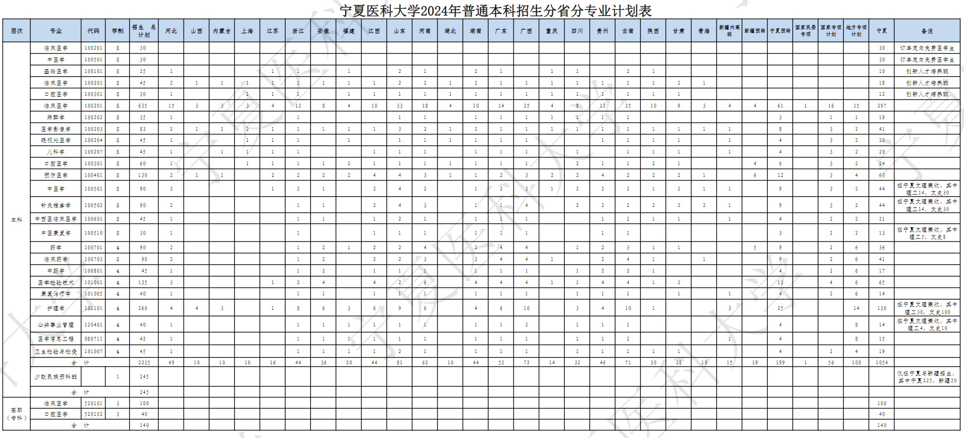 宁夏医科大学2024年普通本（专）科招生分省分专业计划表