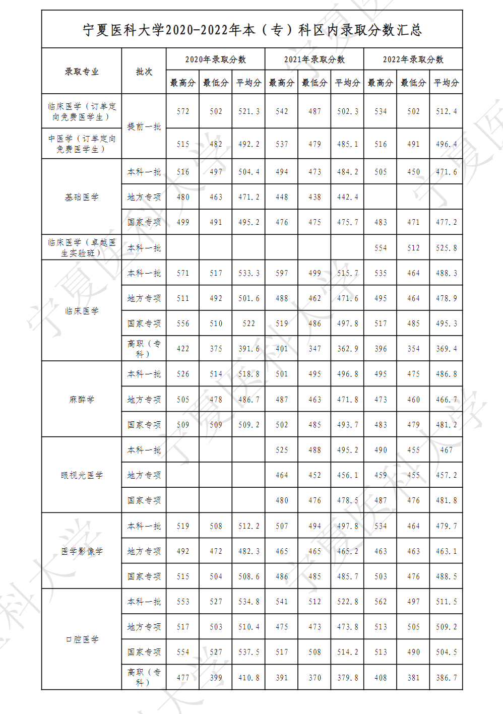 宁夏医科大学2020——2022年本（专）科各专业区内录取分数汇总表