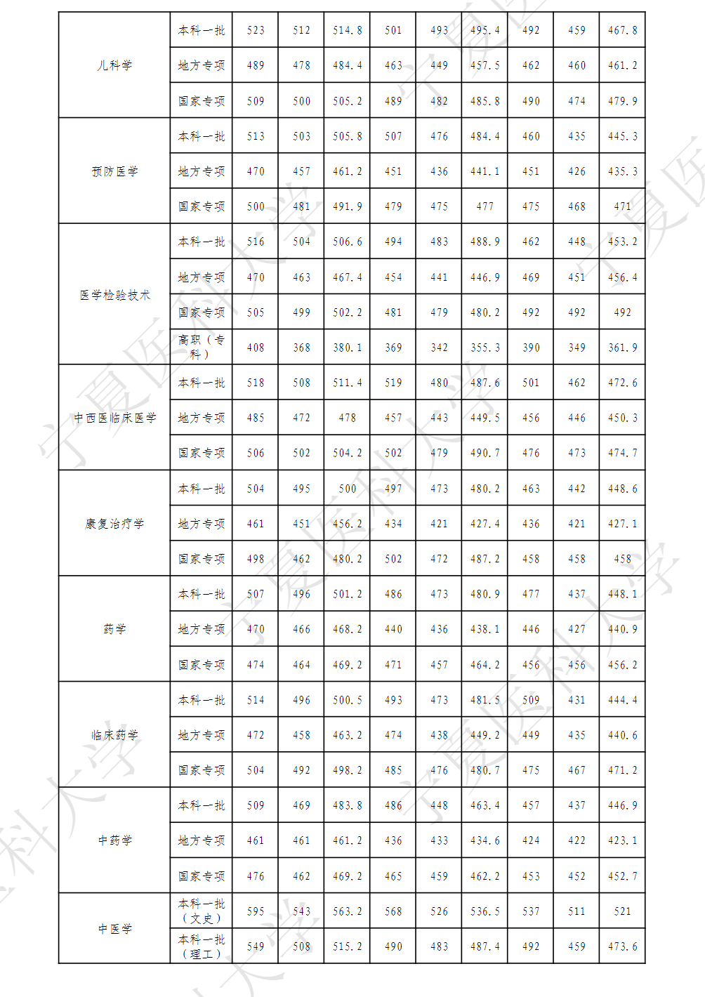 宁夏医科大学2020——2022年本（专）科各专业区内录取分数汇总表