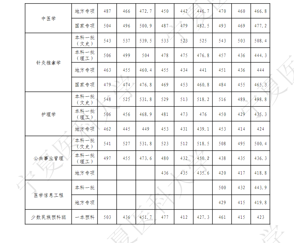 宁夏医科大学2020——2022年本（专）科各专业区内录取分数汇总表