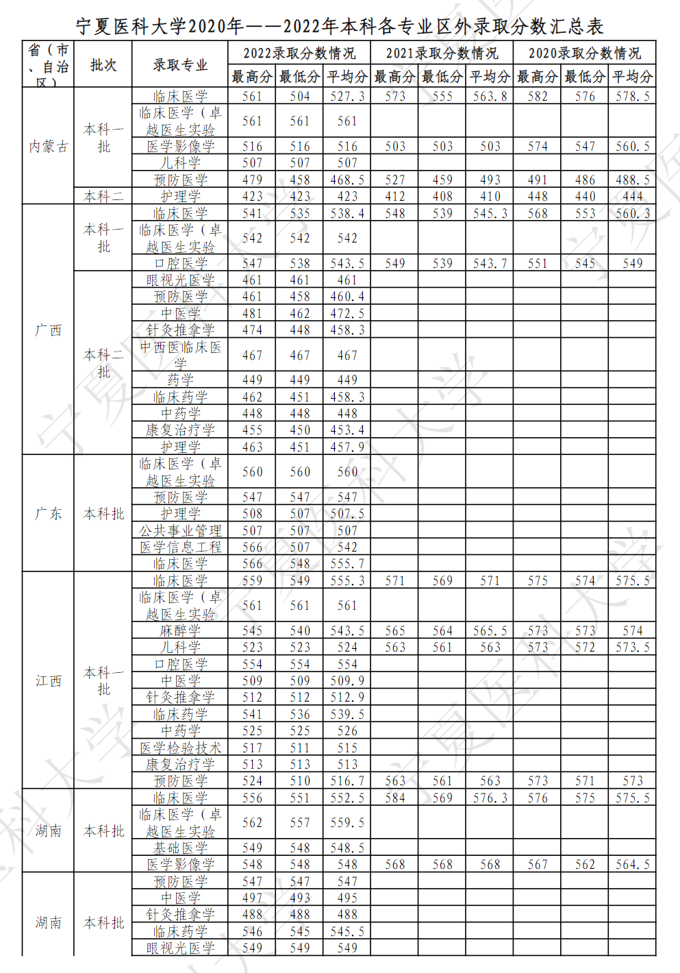 宁夏医科大学2020年——2022年本科各专业区外录取分数汇总表