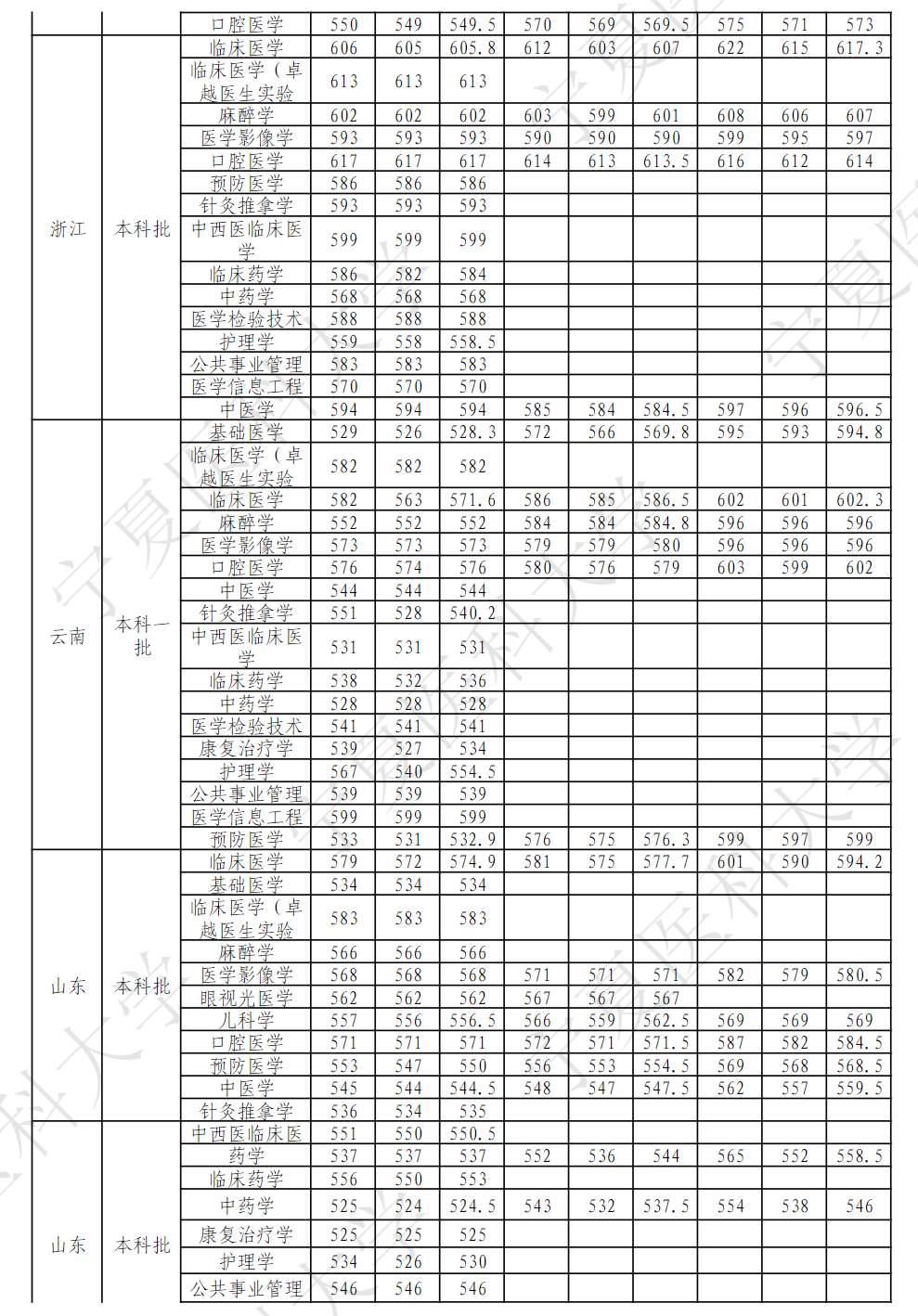 宁夏医科大学2020年——2022年本科各专业区外录取分数汇总表