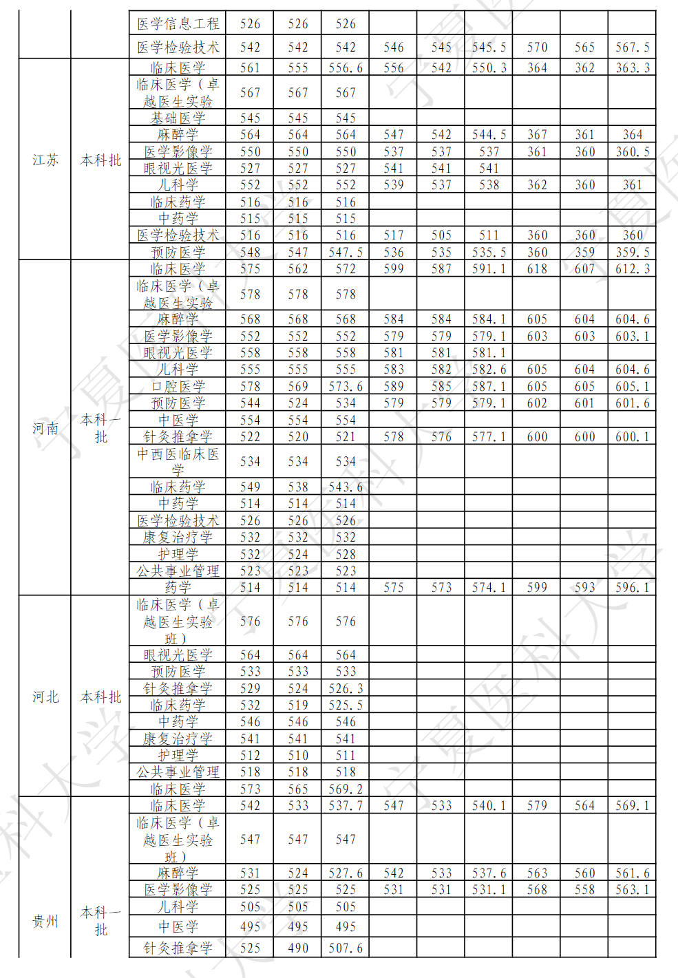 宁夏医科大学2020年——2022年本科各专业区外录取分数汇总表